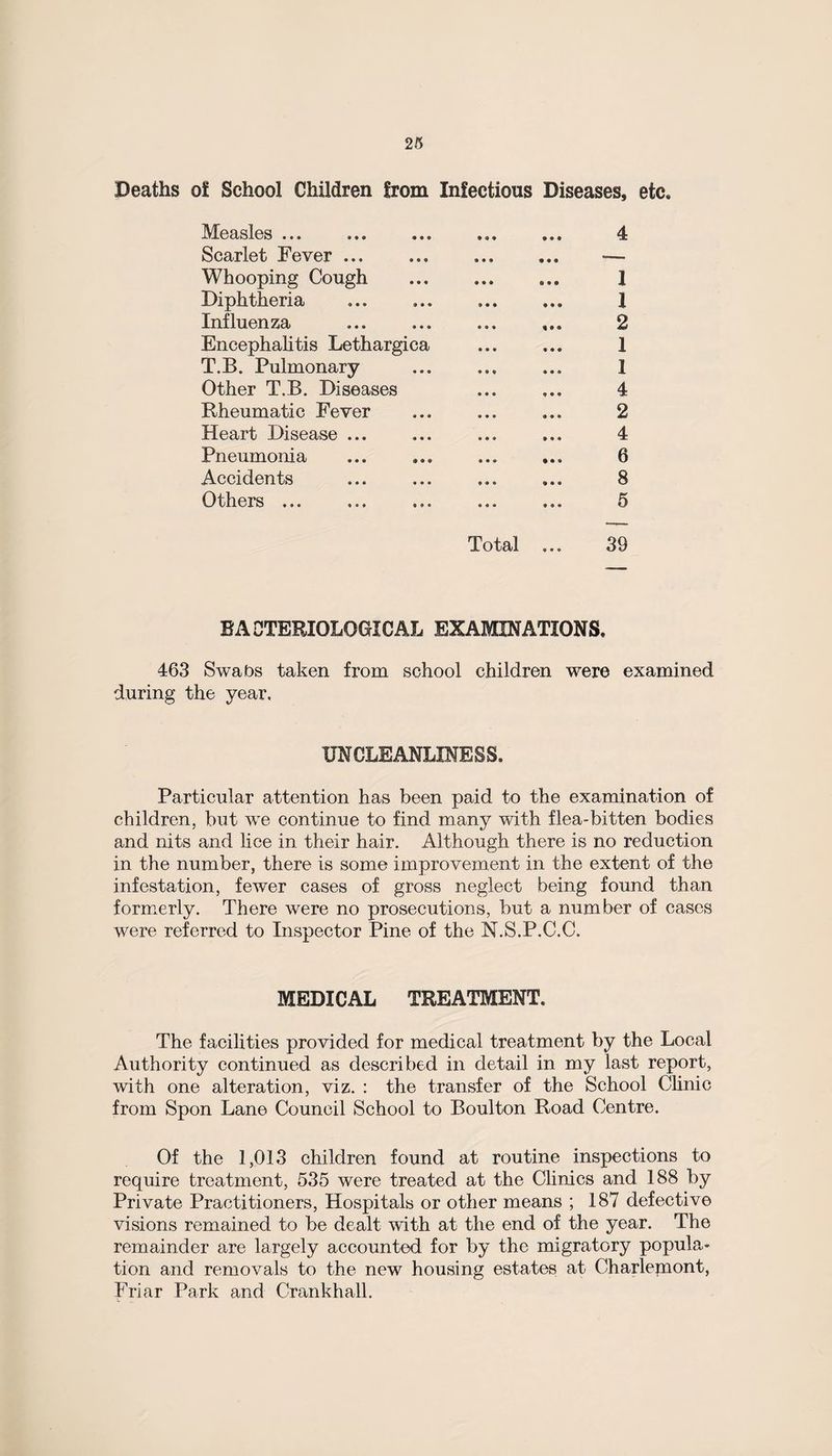 Deaths ol School Children from Infectious Diseases, etc. Measles ... Scarlet Fever ... Whooping Cough Diphtheria Influenza Encephalitis Lethargica T. B. Pulmonary Other T.B. Diseases Rheumatic Fever Heart Disease ... Pneumonia Accidents Others ... 4 1 1 2 1 1 4 2 4 6 8 5 Total ... 39 BACTERIOLOGICAL EXAMINATIONS, 463 Swabs taken from school children were examined during the year. UNCLEANLINESS. Particular attention has been paid to the examination of children, but we continue to find many with flea-bitten bodies and nits and lice in. their hair. Although there is no reduction in the number, there is some improvement in the extent of the infestation, fewer cases of gross neglect being found than formerly. There were no prosecutions, but a number of cases were referred to Inspector Pine of the N.S.P.C.C. MEDICAL TREATMENT. The facilities provided for medical treatment by the Local Authority continued as described in detail in my last report, with one alteration, viz. : the transfer of the School Clinic from Spon Lane Council School to Boulton Road Centre. Of the 1,013 children found at routine inspections to require treatment, 535 were treated at the Clinics and 188 by Private Practitioners, Hospitals or other means ; 187 defective visions remained to be dealt with at the end of the year. The remainder are largely accounted for by the migratory popula¬ tion and removals to the new housing estates at Charlejnont, Friar Park and Crankhall.