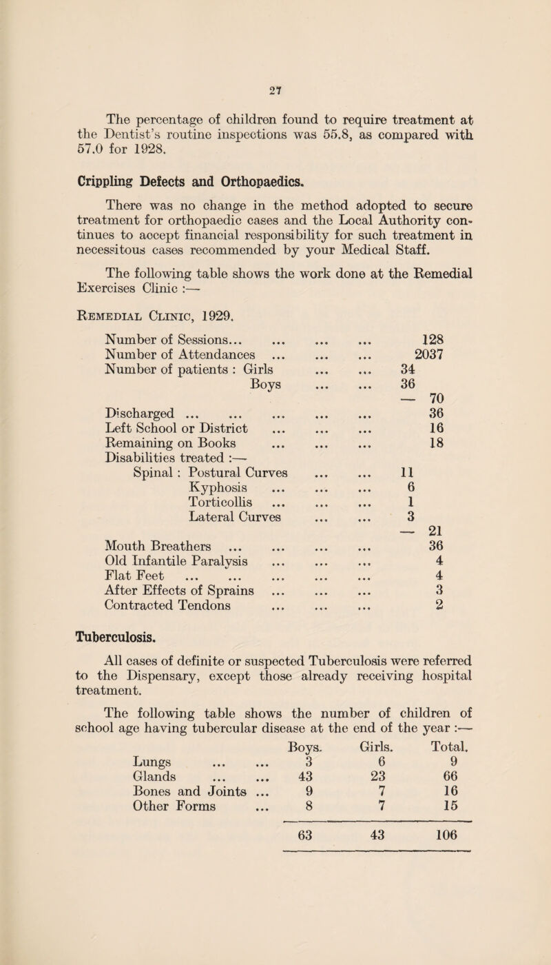 The percentage of children found to require treatment at the Dentist’s routine inspections was 55.8, as compared with 57.0 for 1928. Crippling Defects and Orthopaedics. There was no change in the method adopted to secure treatment for orthopaedic cases and the Local Authority con¬ tinues to accept financial responsibility for such treatment in necessitous cases recommended by your Medical Staff. The following table shows the work done at the Remedial Exercises Clinic :—- Remedial Clinic, 1929. Number of Sessions... ... ... ... 128 Number of Attendances ... ... ... 2037 Number of patients: Girls ... ... 34 Boys ... ... 36 — 70 Discharged ... ... ... ... ... 36 Left School or District ... ... ... 16 Remaining on Books ... ... ... 18 Disabilities treated :— Spinal : Postural Curves ... ... 11 Kyphosis ... ... ... 6 Torticollis ... ... ... 1 Lateral Curves ... ... 3 — 21 Mouth Breathers ... ... ... ... 36 Old Infantile Paralysis ... ... ... 4 Flat Feet ... ... ... ... ... 4 After Effects of Sprains ... ... ... 3 Contracted Tendons ... ... ... 2 Tuberculosis. All cases of definite or suspected Tuberculosis were referred to the Dispensary, except those already receiving hospital treatment. The following table shows the number of children of school age having tubercular disease at the end of the year Boys. Girls. Total. Lungs . 3 6 9 Glands 43 23 66 Bones and Joints ... 9 7 16 Other Forms 8 7 15 63 43 106