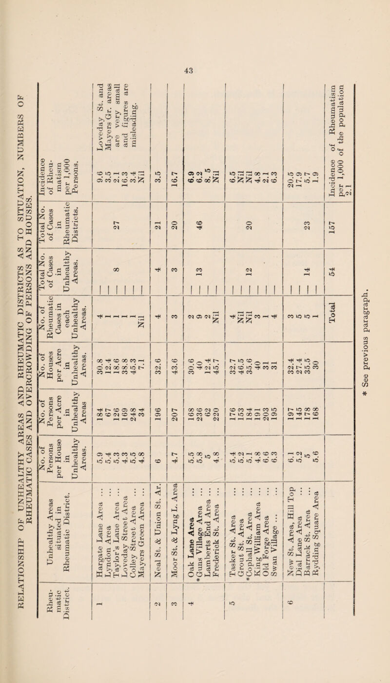 RELATIONSHIP OF UNHEALTHY AREAS AND RHEUMATIC DISTRICTS AS TO SITUATION, NUMBERS OF RHEUMATIC CASES AND OVERCROWDING OF PERSONS AND HOUSES. 3 © XI Ph a§ 02 . — ^ 4X cS w - § O 03 X CO — d d o P 0 'S H 0 o ■ 1H • P CO d 3 § -a fH 3 4J © 03 X X « e g • 3 CO CO . £ . © bO £ bcX £ £ >X « 0 ^ 3 jSssE © U5 h M tH S 03 co d «o co ^ HO CO CO os <m ^ X CO CO o6 ^ m CM o CM no X X oo i—i co cd % X <m’ co‘ no 03 t-~ 03 • • • • ONIOH <M r-H o CM CO CM 03 . • rH +3 o3 a 3 © X Ph © o 3 © TJ • r—) © 3 0 rH P 3 3 ©H o © X p o o o o Ph _H © • Q,CM I> no 03 O co X CC —I -3 — d £ d $ ca O -S 2 £ p x m ox d ^ h 0 s oo CO CO CM no © • rH *+=> c$ 3 X . -4 P ® 3 $ otf © 3 g 03 © £ S <3 ©0<jJ x Q 3 ^ H i-H i-H l-H r—I CO CM 03 CM : £ H g g co '-H H co no no d +3 O H ® £ ■ 3 < ** ^ td © ^ a. p cc © £ p> oo H co oo co i—i O <M oo oo no i> CO c |-h CO X CO (M* CO CO co* C00tI|N O H <M* no CO i—i H i> no co 0 ^ CM* CO* td H CO CO CO H CO H H no © <M* I>* no* CO CO <M CO «4H o «? g 0 PH © i < & l p 03 £ X p 3 © rH 3 £> H t- CO C3 00 H 00 CO CM co H CO H H H N X 03 i> o (M 00 X (M O X CO X <M rH CM CM X CO H h CO no l> X 00 X O Os i~H rH rH pH GSI H 03 3 © Ph X H CO CO X 00 X* X* X* X X* X X 3 .2 _© X 3 'S Oh £ -2 P d © Ph <1 © 3 d X e3 © Ph © © P <33 cS Ph d P 03 3 © Ph <1 P © © Ph P m 3 ~ sv O ^ 6dX <? Ph o5 W X H Id d © Ph P © © d^ © © o O d © Ph <1 3 © © Ph o 03 Ph © F-^S d Ph <h P co 3 O • rH 3 P <=8 p CO d © £ H X X H <M h-h 00 X CO X* X* X* X X* X CM d © X be 3 to X <% p m Ph o o d £ <1 3 d X X d o d © Ph d © Ph <3 d © Ph <1 T3 _ 3 p bcH co ■h 03 X H -£ o > © -Ph X © 3 ^ S © d Ph PX X © 03 3 CO d © d Ph © d © Ph X d X d © Ph <1 © © t>0 d p CO - ■ PH^X^ © p d d 3X bC 03 © C© 3 to d fn O X X Hr HPoMOco 3 K ^ 3 d £ r-~ x x x X H Ih X X X X Oh o X W d •N 0 ce ^ £ <1 © p d 02 X d £ © d © Ph P m x © d Ph Ph d d © Ph <h © Ph d 3 a* m bC 3 •H X X XPh x X * See previous paragraph.