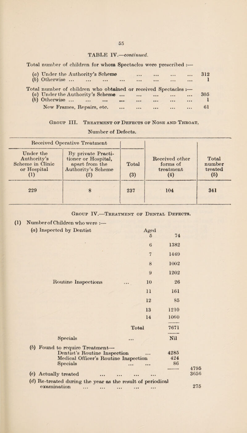 TABLE IV.—continued, Total number of children for whom Spectacles were prescribed (a) Under the Authority’s Scheme ... ... ... ... 312 (b) Otherwise ... ... ... ... ... ... ... ... 1 Total number of children who obtained or received Spectacles (а) Under the Authority’s Scheme ... ... ... ... ... 305 (б) Otherwise ... ... ... ... ... ... ... ... 1 New Frames, Repairs, etc. ... ... ... ... ... 61 Group III. Treatment op Defects op Nose and Throat. Number of Defects. Received Operative Treatment Under the Authority’s Scheme in Clinic or Hospital (1) By private Practi* tioner or Hospital, apart from the Authority’s Scheme (2) Total (3) Received other forms of treatment (4) Total number treated (5) 229 8 237 104 341 Group IV.—Treatment of Dental Defects. (1) Number of Children who were - (a) Inspected by Dentist Aged 5 74 6 1382 7 1469 8 1002 9 1202 Routine Inspections ... 10 26 11 161 12 85 13 1210 14 1060 Total 7671 Specials (b) Found to require Treatment— Dentist’s Routine Inspection Nil 4285 Medical Officer’s Routine Inspection 424 Specials 86 4795 (c) Actually treated 3656 (d) Re-treated during the year as the result of periodical 276 examination