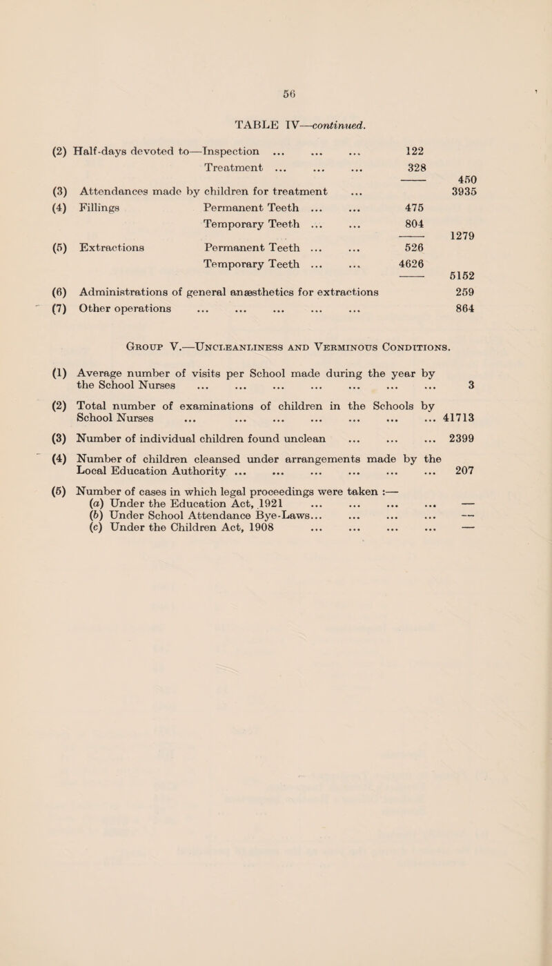 TABLE TV—continued. (2) Half-days devoted to- —Inspection 122 Treatment ... 328 450 (3) Attendances made by children for treatment 3935 (4) Fillings Permanent Teeth ... 475 Temporary Teeth ... 804 1279 (5) Extractions Permanent Teeth ... 526 Temporary Teeth ... 4626 5152 (6) Administrations of general anaesthetics for extractions 259 (7) Other operations • •• ••• 864 Group V.—Uncleanliness and Verminous Conditions. (1) Average number of visits per School made during the year by the School Nurses ... ... ... ... ... ... ... 3 (2) Total number of examinations of children in the Schools by School Nurses ... ... ... ... ... ... ... 41713 (3) Number of individual children found unclean ... ... ... 2399 (4) Number of children cleansed under arrangements made by the Local Education Authority ... ... ... ... ... ... 207 (6) Number of cases in which legal proceedings were taken :— (a) Under the Education Act, 1921 ... ... ... ... — (b) Under School Attendance Bye-Laws... ... ... ... —- (c) Under the Children Act, 1908 ... ... ... ... —