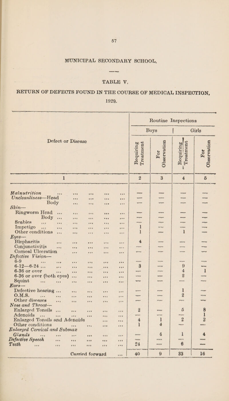 MUNICIPAL SECONDARY SCHOOL, TABLE V, RETURN OF DEFECTS FOUND IN THE COURSE OF MEDICAL INSPECTION, 1929. Routine Inspections Boys | Girls Defect or Disease Requiring Treatment For Observation djs 1 | gj-i & 5 <§ s & H £ For Observation I 2 3 4 6 M ^ 1%% W f Hon • ® 9 9 • 9 9*9 999 99® XJncleanliness—Head ... ,,, ■>»— —— I30cly 9*9 9*9 9 9® 9 « • ■=— — — Skin— Ringworm Head ... — — — —- jBO(iy 9®9 9®9 99® ®99 9 • • — —r- — Scabies * • * * •» ?•« * • ? 9 • • -a- —- IlXipOt/l^O 9?* 9*9 9*9 999 9 • 9 9 • • 1 Other conditions ... ,,, l I Eyes— Blepharitis 9»9 4 —* - Conjunctivitis ... -— ■« -—• —=• Corneal Ulceration ... ... ... ... -—- Defective Vision—* 6*9 » » » 999 9 • 9 999 9®9 99® -„ 12 6*24 9 = 0 9*9 9*9 99® 999 99® 3 9 6=36 or over «•« ®»? 999 * ® * 9«® —— 4 1 6-36 or over (both eyes) ,,, ,,, 2 Squint t®9 v 9 ® 9®9 999 999 99® — — —— r~ Ears— Defective hearing ... ... ,,, ,,, ... 1 O M S • XT A. • KJ • v • • » • « 9®f 999 ®V® 9 • • 2 — Other diseases ® ® 999 ® ? ? ?®9 9?® — Nose and Throat Enlarged Tonsils ... % 6 8 Adenoids 9 • f ®»® 9 • 9 999 999 999 — =•= I Enlarged Tonsils and Adenoids 4 i 2 2 Other conditions ,,, ... l 4 — —» Enlarged Cervical and Submax Gl&fldS • 9 9 999 99* *99 9 * 9 9 9 ® 4 1 4 99® 999 999 999 999 *= — *=’ — 99* 9 9 9 999 999 999 8*9 n == 6 Carried forward ... 46 6 83 16