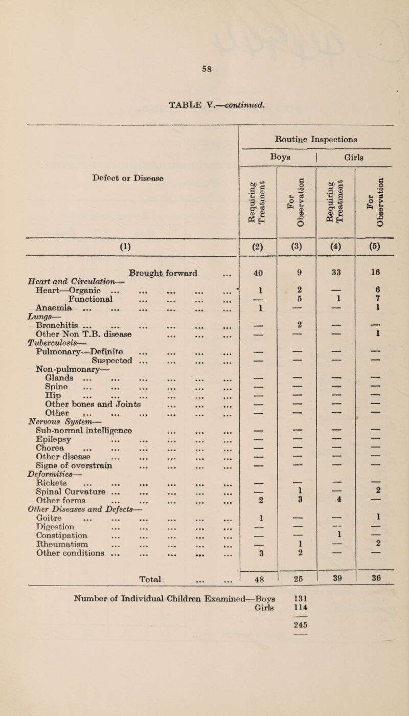 TABLE V.—continued. Defect or Disease Routine Inspections Boys | Girls Requiring Treatment 1 For Observation Requiring Treatment For Observation (1) ; (2) (3) (4) (5) Brought forward 40 9 33 10 Heart and Circulation— Heart—Organic ... ... ... ... ... * I 2 — 0 Functional *— 5 1 7 A^H8i0IU1S 09 9 »»• 099 990 0 9 9 1 — 1 Lungs— Bronchitis ... . — 2 —> -— Other Non T.B. disease — 1 Tuberculosis— Pulmonary™ Defin ite — —— — — Suspected ... — — — •— Non -pulmonary— Gt3.0/J1LCIS 999 999 909 999 999 999 —■ — —— — Stj1 099 996 099 999 969 999 — —-- ■— — Hip —— —- —■ —— Other bones and Joints -— — — — 0 999 909 999 090 999 099 — — — — Nervous System— Sub-normal intelligence — —_ — — Epilepsy —- — — — C>'Tl0]ri0Q> 909 ©09 009 969 996 099 — —— — — Other disease — — — —■ Signs of overstrain — — — — Deformiti es— 606 999 999 069 066 699 — — — — Spinal Curvature ... —- 1 — 2 Other forms 2 3 4 —— Other Diseases and Defects— ^3rOiij!?© 996 666 690 996 999 909 1 — —- 1 Digestion — — — —- Constipation — -—■ 1 — Rheumatism — 1 — 2 Other conditions ... 3 2 Total 48 25 39 30 Number of Individual Children Examined—Boys 131 Girls 114 245
