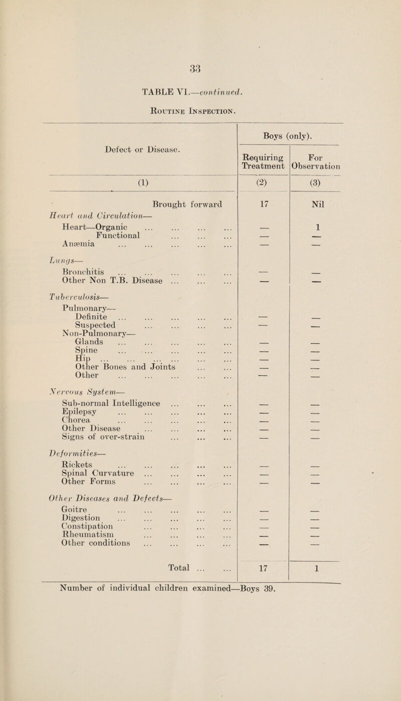 TA BLE VI.—continued. Routine Inspection. Boys (only). Defect or Disease. Requiring Treatment For Observation (1) (2) (3) Brought forward 17 Nil Heart and Circulation— Heart—Organic — 1 Functional — - Angelina — — Lungs— Bronchitis — ____ Other Non T.B. Disease ... — — Tuberculosis— Pulmonary— Definite — _ Suspected — -_ Non-Pulmonary— Glands _ _____ Spine — _ Hip . — — Other Bones and Joints _ - Other — — A7ervous System— Sub-normal Intelligence _ . Epilepsy — _ Chorea _ - Other Disease _ _ Signs of over-strain — — Deformities— Rickets Spinal Curvature _ _ Other Forms — — Other Diseases and Defects— Goitre Digestion _ _ Constipation — _ Rheumatism . Other conditions — — Total ... 17 1 Number of individual children examined—Boys 39.