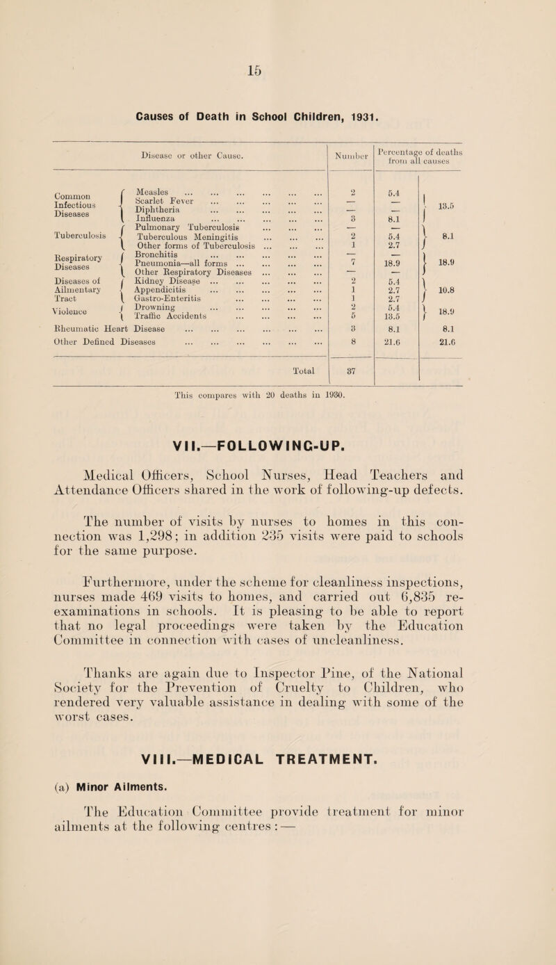 Causes of Death in School Children, 1931. Disease or other Cause. Number Percentage of deaths from all causes Common Infectious Diseases Tuberculosis Bespiratory Diseases Diseases of Ailmentary Tract Violence { { I \ I [ Measles . Scarlet Fever . Diphtheria . Influenza . Pulmonary Tuberculosis Tuberculous Meningitis Other forms of Tuberculosis Bronchitis . Pneumonia—all forms ... Other Bespiratory Diseases Kidney Disease . Appendicitis . Gastro-Enteritis Drowning . Traffic Accidents Bheumatic Heart Disease Other Defined Diseases 2 3 2 1 7 2 1 1 2 5 3 8 5.4 8.1 5.4 2.7 18.9 5.4 2.7 2.7 5.4 13.5 8.1 21.6 13.5 8.1 18.9 10.8 18.9 8.1 21.6 Total This compares with 20 deaths in 1930. VII.—FOLLOWINC-UP. Medical Officers, School Nurses, Head Teachers and Attendance Officers shared in the work of following-up defects. The number of visits by nurses to homes in this con¬ nection was 1,298; in addition 235 visits were paid to schools for the same purpose. Furthermore, under the scheme for cleanliness inspections, nurses made 469 visits to homes, and carried out 6,835 re¬ examinations in schools. It is pleasing to he able to report that no legal proceedings were taken by the Education Committee in connection with cases of uncleanliness. Thanks are again due to Inspector Pine, of the National Society for the Prevention of Cruelty to Children, who rendered very valuable assistance in dealing with some of the worst cases. VIII.—MEDICAL TREATMENT. (a) Minor Ailments. The Education Committee provide treatment for minor ailments at the following centres : —