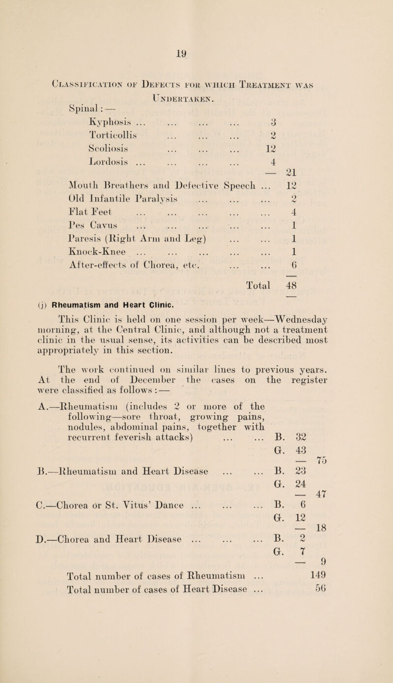 Classification of Spinal: — Kyphosis . Torticollis Defects for which Treatment Undertaken. Q O 2 WAS Scoliosis Lordosis 12 4 — 21 Moutli Breathers and Defective Speech Old Infantile Paralysis Flat Feet Pes Cavus Paresis (Bight Arm and Leg) Knock-Knee After-effects of Chorea, etc. 12 0 hJ 4 1 1 1 6 (j) Rheumatism and Heart Clinic. This Clinic is held on one session per week—Wednesday morning, at the Central Clinic, and although not a treatment clinic in the usual sense, its activities can be described most appropriately in this section. The work continued on similar lines to previous years. At the end of December the cases on the register were classified as follows : — A.—Rheumatism (includes 2 or more of the following—sore throat, growing pains, nodules, abdominal pains, together with recurrent feverish attacks) B. 32 G. 43 — 75 B.—Rheumatism and Heart Disease B. 23 G. 24 — 47 C.—Chorea or St. Vitus’ Dance ... ... B. 6 G. 12 — 18 D.—Chorea and Heart Disease ... B. 2 G. 7 — 9 Total number of cases of Rheumatism ... 149 Total number of cases of Heart Disease ... 50