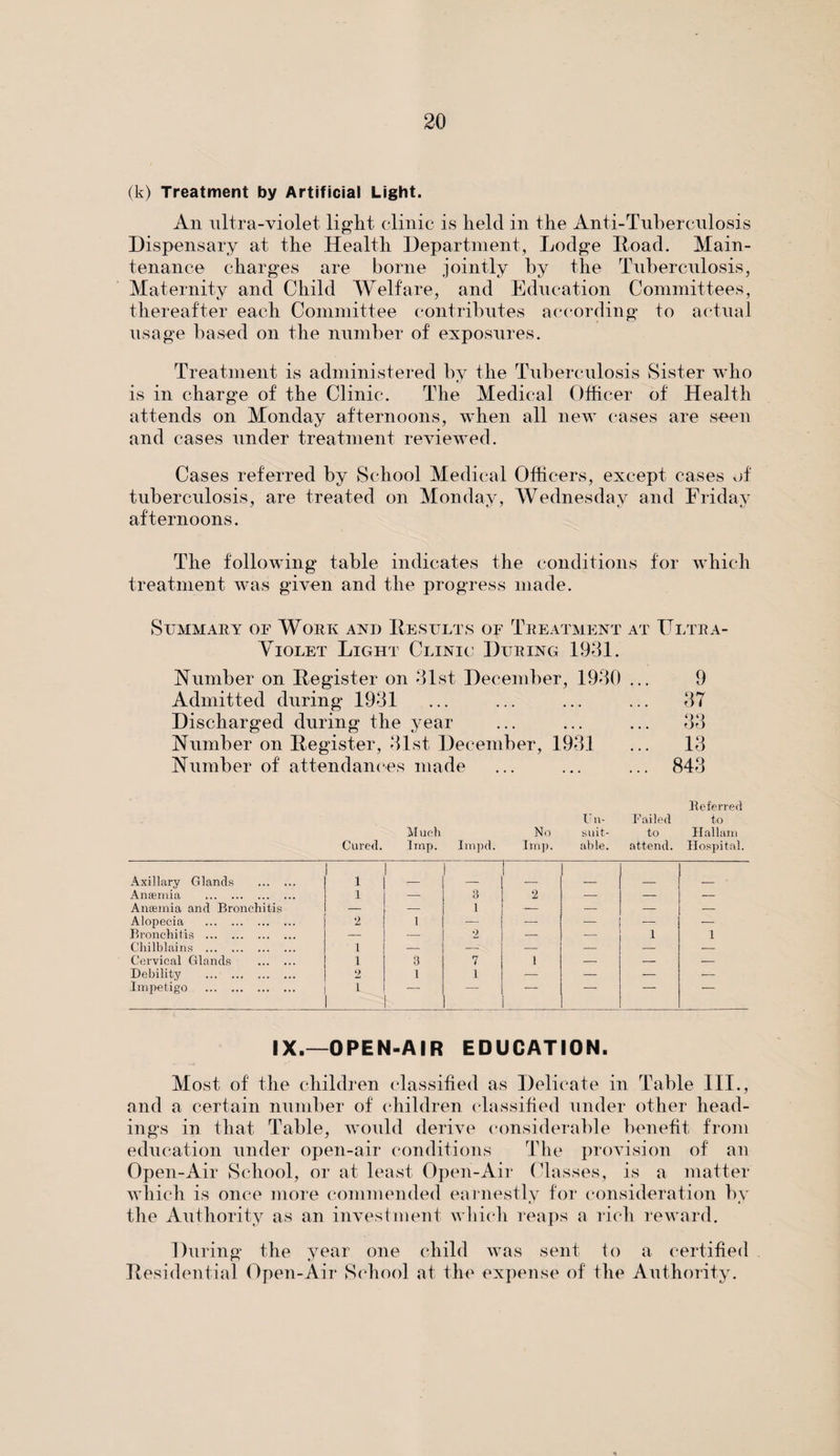 (k) Treatment by Artificial Light. An ultra-violet light clinic is held in the Anti-Tuberculosis Dispensary at the Health Department, Lodge Road. Main¬ tenance charges are borne jointly by the Tuberculosis, Maternity and Child Welfare, and Education Committees, thereafter each Committee contributes according to actual usage based on the number of exposures. Treatment is administered by the Tuberculosis Sister who is in charge of the Clinic. The Medical Officer of Health attends on Monday afternoons, when all new cases are seen and cases under treatment reviewed. Cases referred by School Medical Officers, except cases of tuberculosis, are treated on Monday, Wednesday and Friday afternoons. The following table indicates the conditions for which treatment was given and the progress made. Summary of Work and Results of Treatment at Ultra- Violet Light Clinic During 1931. Number on Register on 31st December, 1930 ... 9 Admitted during 1931 ... ... ... ... 37 Discharged during the year ... ... ... 33 Number on Register, 31st December, 1931 ... 13 Number of attendances made ... ... ... 843 Referred Cured. Much Imp. Impd. No Imp. Un¬ suit¬ able. Failed to attend. to Hallam Hospital. Axillary Glands . 1 _ Anaemia . 1 — 3 2 — — — Anaemia and Bronchitis — — 1 — — — — Alopecia . 2 1 — — — — — Bronchitis . — — 2 — — 1 1 Chilblains . i — — — — — — Cervical Glands . i 3 7 1 — — — Debility . 2 1 1 — — ■— — Impetigo . i r ‘ IX.—OPEN-AIR EDUCATION. Most of the children classified as Delicate in Table III., and a certain number of children classified under other head¬ ings in that Table, would derive considerable benefit from education under open-air conditions The provision of an Open-Air School, or at least Open-Air Classes, is a matter which is once more commended earnestly for consideration by the Authority as an investment which reaps a rich reward. During the year one child was sent to a certified Residential Open-Air School at the expense of the Authority.