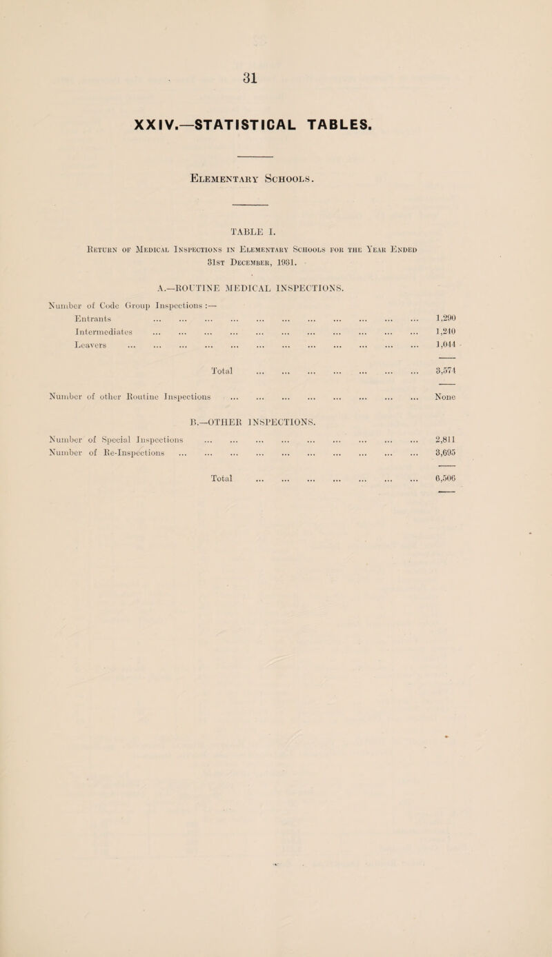 XXIV.—STATISTICAL TABLES. Elementary Schools. TABLE I. Return of Medical Inspections in Elementary Schools for the Year Ended 31st December, 1931. A.—ROUTINE MEDICAL INSPECTIONS. Number of Code Group Inspections :— Entrants ... ... ... ... ... ... ... ... ... ... ... 1,290 Intermediates . . 1,240 Leavers . 1,044 Total . 8,574 Number of other Routine Inspections ... ... None B.—OTHER INSPECTIONS. Number of Special Inspections ... ... 2,811 Number of Re-Inspections . ... . . ... 3,695 Total . 6,506