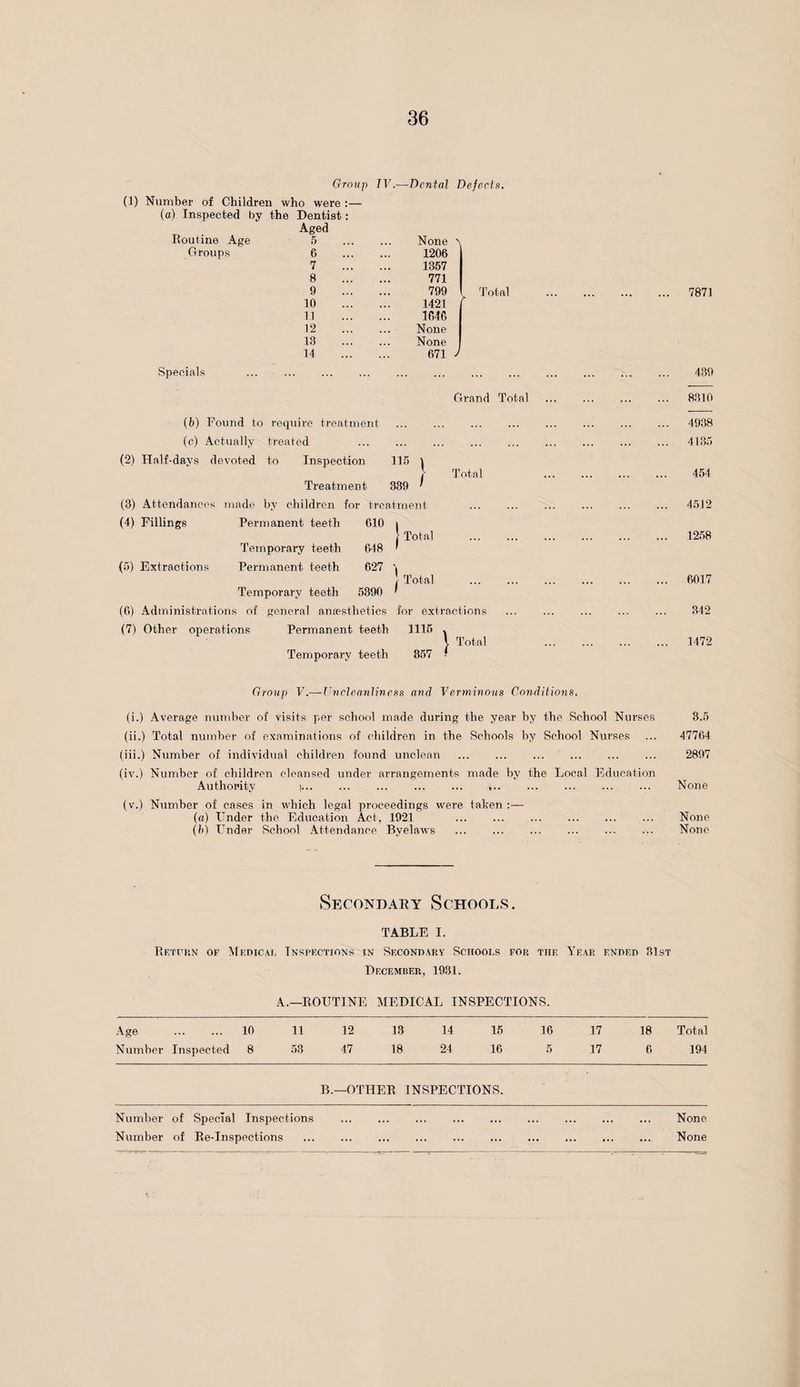 Group IV.-—Dental Defects. (1) Number of Children who were :— (a) Inspected by the Dentist: Aged Routine Age 5 . None \ Groups 6 . 1206 7 . 1357 8 . 771 9 . 799 10 . 1421 11 . 1646 12 . None 13 . None 14 . 671 J Specials ... ... . . • ... 7871 439 Grand Total . ... ... 8310 (5) Found to require treatment (c) Actually treated . (2) Half-days devoted to Inspection 115 I - Total Treatment 339 ' (3) Attendances made by children for treatment (4) Fillings Permanent teeth 610 Total Temporary teeth 648 1 (5) Extractions Permanent teeth 627 j Total Temporary teeth 5390 (G) Administrations of general anaesthetics for extractions (7) Other operations Permanent teeth 1115 » l Total Temporary teeth 857 • 4938 4135 454 4512 1258 6017 342 1472 Group V.— Uncleanliness and Verminous Conditions. (i.) Average number of visits per school made during the year by the School Nurses 3.5 (ii.) Total number of examinations of children in the Schools by School Nurses ... 47764 (iii.) Number of individual children found unclean ... ... ... ... ... ... 2897 (iv.) Number of children cleansed under arrangements made by the Local Education Authority |... . ... ... .. ... None (v.) Number of cases in which legal proceedings were talcen :— (a) Under the Education Act, 1921 . ... . ... None (b) Under School Attendance Byelaws ... ... ... ... ... ... None Secondary Schools. TABLE I. Return of Medical Inspections in Secondary Schools for the Year ended 31st December, 1931. A.—ROUTINE MEDICAL INSPECTIONS. Age . 10 11 12 13 14 15 16 17 18 Total Number Inspected 8 53 47 18 24 16 5 17 6 194 B.—OTHER INSPECTIONS. Number of Special Inspections . . None Number of Re-Inspections . None