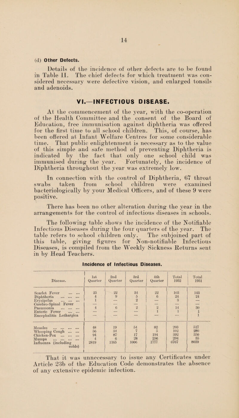 (cl) Other Defects. Details of the incidence of other defects are to be found in Table II. The chief defects for which treatment was con¬ sidered necessary were defective vision, and enlarged tonsils and adenoids. VI.—INFECTIOUS DISEASE. At the commencement of the year, with the co-operation of the Health Committee and the consent of the Board of Education, free immunisation against diphtheria was offered for the first time to all school children. This, of course, has been offered at Infant Welfare Centres for some considerable time. That public enlightenment is necessary as to the value of this simple and safe method of preventing Diphtheria is indicated by the fact that only one school child was immunised during the year. Fortunately, the incidence of Diphtheria throughout the year was extremely low. In connection with the control of Diphtheria, 67 throat swabs taken from school children were examined bacteriologically by your Medical Officers, and of these 9 were positive. There has been no other alteration during the year in the arrangements for the control of infectious diseases in schools. The following table shows the incidence of the Notifiable Infectious Diseases during the four quarters of the year. The table refers to school children only. The subjoined part of this table, giving figures for Non-notifiable Infectious Diseases, is compiled from the Weekly Sickness Returns sent in by Head Teachers. Incidence of Infectious Diseases. Disease. 1st | Quarter 2nd Quarter 3rd Quarter 4th Quarter Total 1932 Total 1931 Scarlet Fever . | 25 22 34 22 103 143 Diphtheria . 4 9 5 6 24 24 Erysipelas . 1 — 2 |— 0 — Cerebro-Spinal Fever — — — — Pneumonia . 4 6 2 2 14 30 Enteric Fever . — — *— 1 1 1 Encephalitis Lethargica - 1 Measles . 48 19 54 82 203 517 Whooping Cough . 56 84 7 5 102 280 Chicken-Pox . 94 87 17 194 392 350 Mumps . 4 6 28 256 294 6767 35 Influenza (including colds) 2819 1165 ! 1006 | 1777 8039 That it was unnecessary to issue any Certificates under Article 23b of the Education Code demonstrates the absence of any extensive epidemic infection.