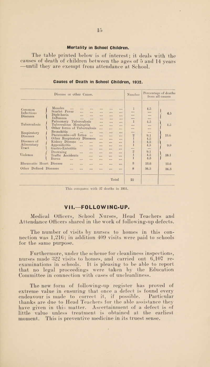 Mortality in School Children. The table printed below is of interest; it deals with the causes of death of children between the ages of 5 and 14 years —until they are exempt from attendance at School. Causes of Death in School Children, 1932. Disease or other Cause. Common Infectious Diseases Tuberculosis Respiratory Diseases Diseases of Ailmentary Tract Violence f 1 / l X / \ Measles Scarlet Fever Diphtheria Influenza Pulmonary Tuberculosis Tuberculous Meningitis Other forms of Tuberculosis Bronchitis . Pneumonia—all forms ... Other Respiratory Diseases Kidney Disease Appendicitis . Gastro-Enteritis Drowning Traffic Accidents Burns Rheumatic Heart Disease Other Defined Diseases Total Number 2 1 1 1 2 1 1 3 8 22 Percentage of deaths from all causes 4.5 9.1 4.5 4.5 4.5 9.1 4.5 4.5 13.6 36.3 4.5 4.5 13.6 9.0 18.1 13.6 36.3 This compares with 37 deaths in 1931. VII.—FOLLOWING-UP. Medical Officers, School Nurses, Head Teachers and Attendance Officers shared in the work of following-up defects. The number of visits by nurses to homes in this con¬ nection was 1,216; in addition 409 visits were paid to schools for the same purpose. Furthermore, under the scheme for cleanliness inspections, nurses made 322 visits to homes, and carried out 6,107 re¬ examinations in schools. It is pleasing to be able to report that no legal proceedings were taken by the Education Committee in connection with cases of uncleanliness. The new form of following-up register has proved of extreme value in ensuring that once a defect is found every endeavour is made to correct it, if possible. Particular thanks are due to Head Teachers for the able assistance they have given in this matter. Ascertainment of a defect is of little value unless treatment is obtained at the earliest moment. This is preventive medicine in its truest sense.