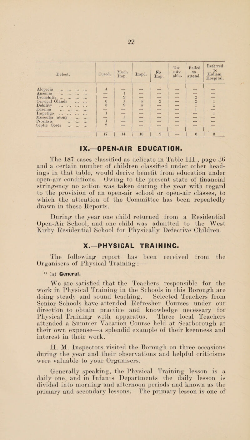Defect. Cured. Much Imp. Impd. No Imp. Un¬ suit¬ able. Failed to attend. Deferred to Hallam Hospital. Alopecia . 4 Anaemia . 1 — ■- — — — Bronchitis . — 2 — — — 2 — Cervical Glands . 6 J 5 2 — 2 1 Debility . Q o 9 5 — — 1 1 Eczema . — — — — — 1 — Impetigo . 1 — — — — ' — 1 Muscular atony ■ . — 1 — — — — — Psoriasis . 1 — — — — — — Septic Sores . 2 — — — — — 17 14 10 2 - 1 6 1 3 IX.—OPEN-AIR EDUCATION. The 187 cases classified as delicate in Table III., page 36 and a certain number of children classified under other head¬ ings in that table, would derive benefit from education under open-air conditions. Owing to the present state of financial stringency no action was taken during the year with regard to the provision of an open-air school or open-air classes, to which the attention of the Committee has been repeatedly drawn in these Reports. During the year one child returned from a Residential Open-Air School, and one child was admitted to the West Kirby Residential School for Physically Defective Children. X.—PHYSICAL TRAINING. The following report has been received from the Organisers of Physical Training: — C 4 (a) General. We are satisfied that the Teachers responsible for the work in Physical Training in the Schools in this Borough are doing steady and sound teaching. Selected Teachers from Senior Schools have attended Refresher Courses under our direction to obtain practice and knowledge necessary for Physical Training with apparatus. Three local Teachers attended a Summer Vacation Course held at Scarborough at their own expense—a splendid example of their keenness and interest in their work. H. M. Inspectors visited the Borough on three occasions during the year and their observations and helpful criticisms were valuable to your Organisers. Generally speaking, the Physical Training lesson is a daily one, and in Infants Departments the daily lesson is divided into morning and afternoon periods and known as the primary and secondary lessons. The primary lesson is one of