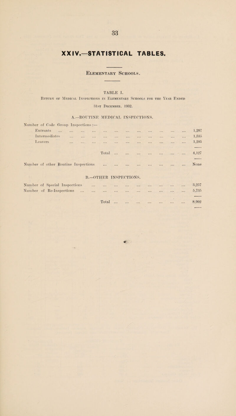 XXIV.—STATISTICAL TABLES. Elementary Schools. TABLE I. Return of Medical Inspections in Elementary Schools for the Year Ended 31st December, 1932. A.—ROUTINE MEDICAL INSPECTIONS. Number of Code Group Inspections:— Entrants . ... . . . 1,297 Intermediates . 1,535 Leavers . 1,295 Total . . 4,127 Number of other Routine Inspections . None B.—OTHER INSPECTIONS. Number of Special Inspections . 3,257 Number of Re-Inspections ... ... ... . . . 5,735 8,992 Total
