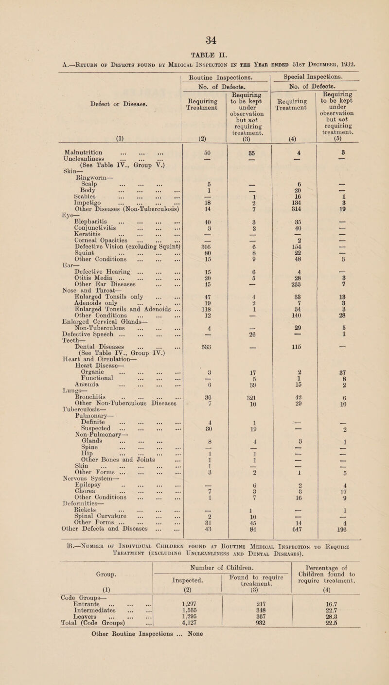 TABLE II. A.—Return op Defects found by Medical Inspection in the Year ended 31st December, 1932. Routine Inspections. Special Inspections. No. of Defects. No. of Defects. Defect or Disease. (1) Requiring Treatment (2) Requiring to be kept under observation but not requiring treatment. (3) Requiring Treatment (4) Requiring to be kept under observation but not requiring treatment. (5) Malnutrition . 50 35 4 3 Uncleanliness . — — — (See Table IV., Group V.) Skin— Ringworm— Scalp . 5 _ 6 — Body . 1 _ 20 — Scabies . — 1 16 1 Impetigo . 18 2 134 3 Other Diseases (Non-Tuberculosis) 14 7 314 19 CD 1 Blepharitis . 40 3 35 — Conjunctivitis . 3 2 40 — Keratitis . — _ — — Corneal Opacities . — — 2 — Defective Vision (excluding Squint) 305 6 154 — Squint . 80 8 22 — Other Conditions . 15 9 48 3 Ear— Defective Hearing . 15 6 4 — Otitis Media. 20 5 28 3 Other Ear Diseases 45 — 233 7 Nose and Throat— Enlarged Tonsils only . 47 4 33 13 Adenoids only 19 2 7 3 Enlarged Tonsils and Adenoids ... 118 1 34 3 Other Conditions . 12 — 140 28 Enlarged Cervical Glands— Non-Tuberculous 4 __ 29 5 Defective Speech. — 26 — 1 Teeth— Dental Diseases . 533 115 — (See Table IV., Group IV.) Heart and Circulation— Heart Disease— Organic . 3 17 2 37 Functional . — 5 1 8 Anaemia . (i 39 15 2 Lungs— Bronchitis . 30 321 42 6 Other Non-Tuberculous Diseases 7 10 29 10 Tuberculosis— Pulmonary— Definite . 4 1 — _ Suspected . 30 19 — 2 Non-Pulmonary— Glands . 8 4 3 1 Spine . -- — Hip . 1 1 — _ Other Bones and Joints 1 1 _ - Skin . 1 _ _ Other Forms. 3 2 1 5 Nervous System—• Epilepsy . — 0 2 4 Chorea . 7 3 3 17 Other Conditions . 1 7 10 9 Deformities— Rickets . . i 1 _ 1 Spinal Curvature . 2 10 — Other Forms. 31 45 14 4 Other Defects and Diseases . 43 84 647 196 IB.—Number of Individual Children found at Routine Medical Inspection to Require Treatment (excluding Uncleanliness and Dental Diseases). Group. (1) Number of Children. Percentage of Children found to require treatment. (4) Inspected. (2) Found to require treatment. (3) Code Groups— Entrants . 1,297 217 16.7 Intermediates . 1,535 348 22.7 Leavers . 1,295 367 28.3 Total (Code Groups) 4,127 932 22.5 Other Routine Inspections ... None