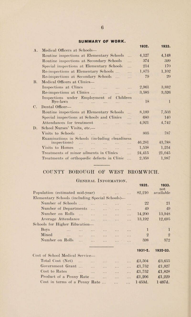 SUMMARY OF WORK. Medical Officers at Schools— 1932. 1933. Routine inspections at Elementary Schools ... 4,127 4,148 Routine inspections at Secondary Schools 374 399 Special inspections at Elementary Schools 214 170 Re-inspections at Elementary Schools ... 1,875 1,102 Re-inspections at Secondary Schools ... Medical Officers at Clinics— 79 29 Inspections at Clines 2,961 3,882 Re-inspections at Clinics ... 3,585 3,526 Inspections under Employment of Children Bye-laws 18 1 Dental Officer'— Routine inspections at Elementary Schools ... 8,189 7,503 Special inspections at Schools and Clinics 680 140 Attendances for treatment 4,921 4,742 School Nurses’ Visits, etc.— Visits to Schools 805 787 Examinations in Schools (including cleanliness inspections) 46,281 43,788 Visits to Homes 1,538 1,254 Treatments of minor ailments in Clinics 24,415 21,045 Treatments of orthopaedic defects in Clinic ... 2,358 1,987 COUNTY BOROUGH OF WEST BROMWICH. General Information. 1932. 1933. Population (estimated mid-year) 82,210 not available Elementary Schools (including Special Schools)— Number of Schools ... 22 21 Number of Departments ... 49 49 Number on Rolls 14,200 13,948 Average Attendance 13,192 12,695 Schools for Higher Education— Boys 1 1 Mixed 2 2 Number on Rolls 598 572 1931-2. 1932-33. Cost of School Medical Service— Total Cost (Net) £3,504 £3,655 Government Grant ... £1,752 £1,827 Cost to Rates £1,752 £1,828 Product of a Penny Rate ... £1,206 £1,229 Cost in terms of a Penny Rate ... l-453d. T487d.