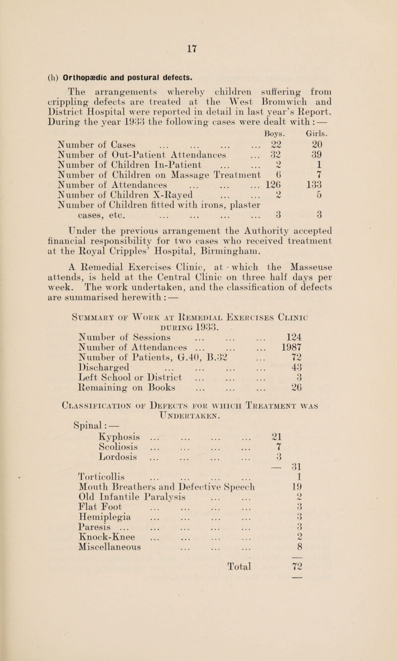 (h) Orthopaedic and postural defects. The arrangements whereby children suffering from crippling defects are treated at the West Bromwich and District Hospital were reported in detail in last year’s Report. During the year 1933 the following cases were dealt with : — Boys. Girls. Humber of Cases 22 20 Humber of Out-Patient Attendances 32 39 Humber of Children In-Patient 2 1 Humber of Children on Massage Treatment 6 7 Humber of Attendances 126 133 Humber of Children X-Rayed Humber of Children fitted with irons, plaster 2 5 cases, etc. 3 3 Under the previous arrangement the Authority accepted financial responsibility for two cases who received treatment at the Royal Cripples’ Hospital, Birmingham. A Remedial Exercises Clinic, at • which the Masseuse attends, is held at the Central Clinic on three half days per week. The work undertaken, and the classification of defects are summarised herewith : — Summary or Work at Remedial Exercises Clinic during 1933. Humber of Sessions ... ... ... 124 Humber of Attendances ... Humber of Patients, (1.40, B.32 Discharged Left School or District Remaining on Books 1987 72 43 Q O 26 Classification of Defects for which Treatment was Undertaken. Spinal: — Kyphosis ... 21 Scoliosis 7 Lordosis q o — 31 Torticollis 1 Mouth Breathers and Defective Speech 19 Old Infantile Paralysis 2 Elat Eoot o o Hemiplegia q o Paresis ... q o Knock-Knee 2 Miscellaneous 8 Total 72
