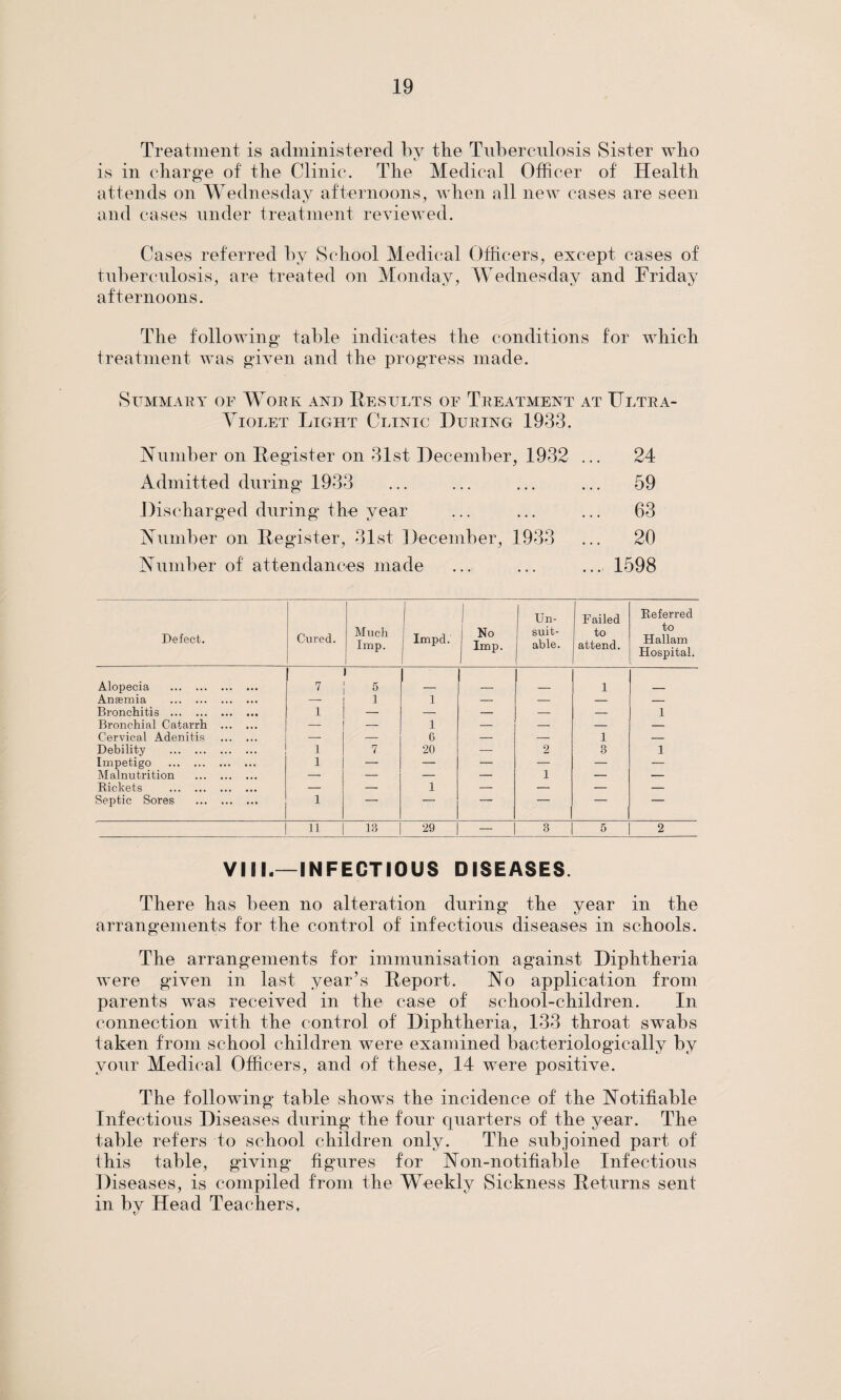 Treatment is administered by the Tuberculosis Sister who is in charge of the Clinic. The Medical Officer of Health attends on Wednesday afternoons, when all new cases are seen and cases under treatment reviewed. Cases referred by School Medical Officers, except cases of tuberculosis, are treated on Monday, Wednesday and Friday afternoons. The following table indicates the conditions for which treatment was given and the progress made. Summary of Work and Results of Treatment at Ultra- Violet Light Clinic During 1933. Number on Register on 31st December, 1932 ... 24 Admitted during 1933 ... ... ... ... 59 Discharged during the year ... ... ... 63 Number on Register, 31st December, 1933 ... 20 Number of attendances made ... ... ... 1598 | 1 Un- Failed Referred Defect. Cured. Much Imp. Impd. j No j Imp. j suit¬ able. to attend. to Hallam Hospital. Alopecia . 7 K 1 Anaemia . — 1 1 — — — — Bronchitis . 1 — — — — — 1 Bronchial Catarrh . — — 1 — — — — Cervical Adenitis . — — 6 — — 1 — Debility . 1 7 20 — 2 3 1 Impetigo . 1 — — — — — — Malnutrition . — — — — 1 — — Rickets . — — 1 — — — — Septic Sores . 1 — — — — — 1 13 29 — 3 5 2 VIM.—INFECTIOUS DISEASES. There has been no alteration during the year in the arrangements for the control of infectious diseases in schools. The arrangements for immunisation against Diphtheria were given in last year’s Report. No application from, parents was received in the case of school-children. In connection with the control of Diphtheria, 133 throat swabs taken from school children were examined bacteriologically by your Medical Officers, and of these, 14 were positive. The following table shows the incidence of the Notifiable Infectious Diseases during the four quarters of the year. The table refers to school children only. The subjoined part of this table, giving figures for Non-notifiable Infectious Diseases, is compiled from the Weekly Sickness Returns sent in by Head Teachers,