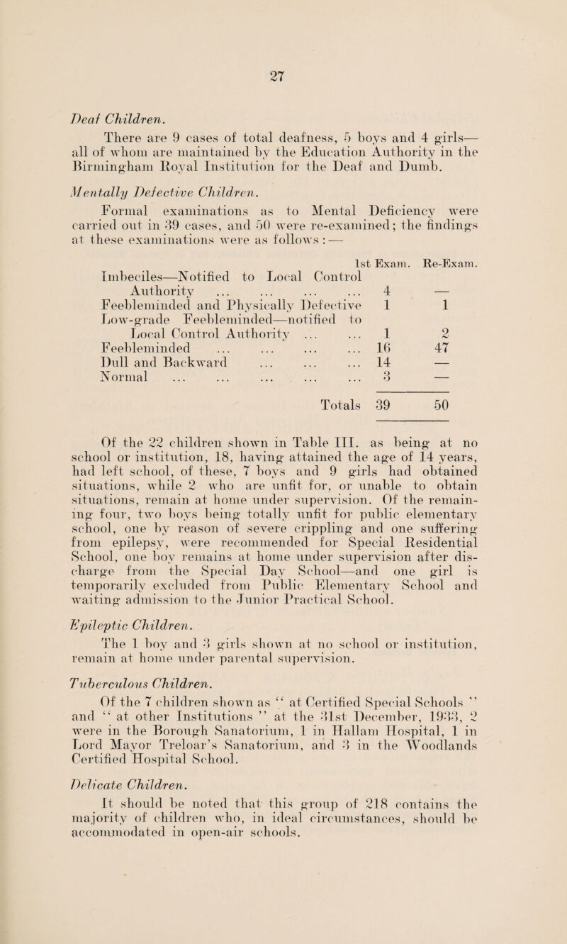 Deaf Children. There are 9 cases of total deafness, 5 boys and 4 girls— all of whom are maintained by the Education Authority in the Birmingham It oval Institution for the Deaf and Dumb. Mentally Defective Children. Formal examinations as to Mental Deficiency were carried out in 49 cases, and 50 were re-examined; the findings at these examinations were as follows : — 1st Exam. Imbeciles—Notified to Local Control Authority ... ... ... ... 4 Feebleminded and Physically Defective 1 Low-grade Feebleminded—notified to Local Control Authority ... ... 1 F eebleminded ... ... ... ... 16 Dull and Backward ... ... ... 14 Normal ... ... ... ... ... 3 Re-Exam. 1 2 47 Totals 39 50 Of the 22 children shown in Table III. as being at no school or institution, 18, having attained the age of 14 years, had left school, of these, 7 boys and 9 girls had obtained situations, while 2 who are unfit for, or unable to obtain situations, remain at home under supervision. Of the remain¬ ing four, two boys being totally unfit for public elementary school, one by reason of severe crippling and one suffering from epilepsy, were recommended for Special Residential School, one boy remains at home under supervision after dis¬ charge from the Special Day School—and one girl is temporarily excluded from Public Elementary School and waiting admission to the Junior Practical School. Epileptic Children. The 1 boy and 3 girls shown at no school or institution, remain at home under parental supervision. Tuberculous Children. Of the 7 children shown as “ at Certified Special Schools and “ at other Institutions ” at the 31st December, 1933, 2 were in the Borough Sanatorium, 1 in Hallain Hospital, 1 in Lord Mayor Treloar’s Sanatorium, and 3 in the Woodlands Certified Hospital School. Delicate Children. It should be noted that this group of 218 contains the majority of children who, in ideal circumstances, should be accommodated in open-air schools.