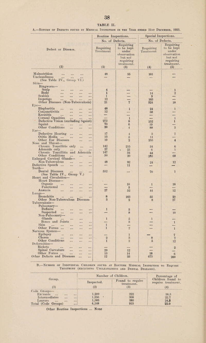 TABLE II. A.—Return of Defects found ry Medical Inspection in the Year ended 81st December, 1983. Routine Inspections. Special Inspections. No. of Defects. No. of Defects. Defect or Disease. (1) Requiring Treatment (2) Requiring to be kept under observation but not requiring treatment. (3) Requiring Treatment (4) Requiring to be kept under observation but not requiring treatment. (5) Malnutrition . 48 55 101 Uncleanliness . — — (See Table IV., Group VI.) Skin— Ringworm— Scalp . 4 _ _ 1 Body . 1 — 14 2 Scabies . I _ 9 _ Impetigo . 12 — 163 — Other Diseases (Non-Tuberculosis) 21 7 324 18 Eye— Blepharitis . 48 1 24 1 Conjunctivitis . 12 — 68 — Keratitis — _ — — Corneal Opacities . — 1 — 1 Defective Vision (excluding Squint) 272 8 152 1 Squint . 70 6 19 — Other Conditions 88 v 4 88 3 Ear— Defective Hearing . 17 4 3 7 Otitis Media . 13 *» O 14 — Other Ear Diseases 10 2 255 4 Nose and Throat— Chronic Tonsillitis only . 142 215 34 6 Adenoids only . 27 * 21 (i 1 Chronic Tonsillitis and Adenoids 147 34 64 — Other Conditions . 50 20 263 68 Enlarged Cervical Glands— Non-Tuberculous . 48 92 24 12 Defective Speech. — 11 Teeth— Dental Diseases . 552 __ 70 1 (See Table IV., Group V.) Heart and Circulation— Heart Disease— Organic 10 1 18 Functional . — 3 — — Anaemia 27 52 44 12 Lungs— Bronchitis . 8 163 55 20 Other Non-Tuberculous Diseases 3 2 8 27 Tuberculosis— Pulmonary— Definite . 1 3 ___ Suspected . — 8 — 10 Non-Pulmonary— Glands ... . 1 5 1 _ . Bones and Joints — 3 1 Skin . 1 _ — Other Forms. 1 2 — 1 Nervous System— Epilepsy . _ i — 7 Chorea . 2 3 8 7 Other Conditions . 1 2 5 12 Deformities— Rickets . _ _ — 2 Spinal Curvature . 29 12 Other Forms. 13 14 18 0 Other Defects and Diseases . 12 33 675 260 IB.—Number of Individual Children found at Routine Medical Inspection to Require Treatment (excluding Uncleanliness and Dental Diseases). Group. 0) Number of Children. Percentage of Children found to require treatment. (4) Inspected. (2) Found to require treatment. (3) Code Groups— Entrants ... . 1,209 222 18.3 Intermediates 1,356 • 308 22.7 Leavers . 1,583 385 24.8 Total (Code Groups) 4,148 915 22.0 Other Routine Inspections ... Nope
