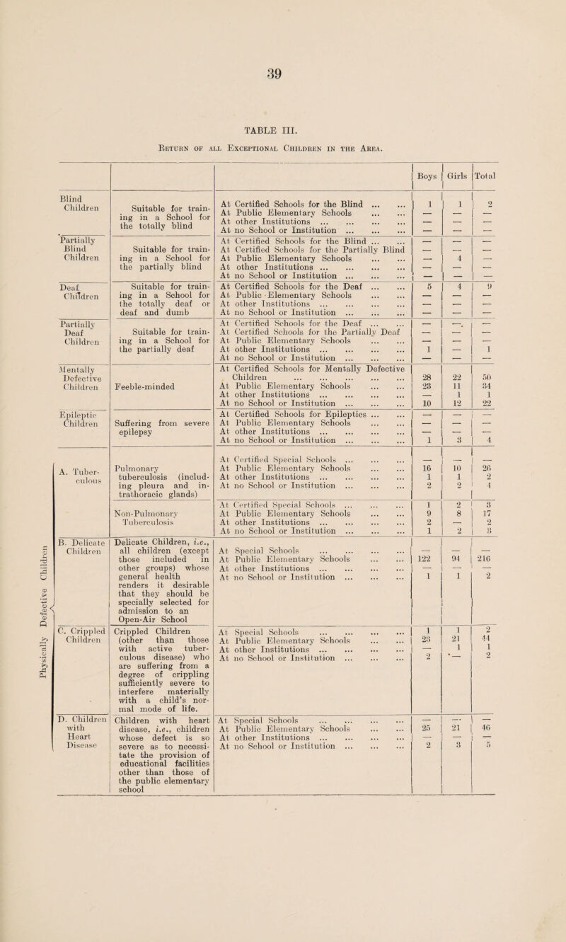 Physically Defective Children TABLE III. Return op all Exceptional Children in the Area. Blind Children Suitable for train¬ ing in a School for the totally blind At Certified Schools for the Blind . At Public Elementary Schools . At no School or Institution . 1 | 1 2 Partially At Certified Schools for the Blind. — — — Blind Suitable for train- At Certified Schools for the Partially Blind — — ■- Children ing in a School for At Public Elementary Schools . — 4 — the partially blind At other Institutions. — — •- At no School or Institution. 1 l - — — Deaf Suitable for train- At Certified Schools for the Deaf . 5 4 9 Children ing in a School for At Public Elementary Schools . — — — deaf and dumb At no School or Institution — — •— Partially At Certified Schools for the Deaf . — •-, — Deaf Suitable for train- At Certified Schools for the Partially Deaf -- — — Children ing in a School for At Public Elementary Schools . — — — At no School or Institution . — — _ .Mentally At Certified Schools for Mentally Defective Defective Children 28 22 50 Children Feeble-minded At Public Elementary Schools . 23 11 34 At no School or Institution 10 12 22 Epileptic At Certified Schools for Epileptics. — — — Children Suffering from severe At Public Elementary Schools . — — — At no School or Institution . 1 3 4 At Certified Special Schools ... \ Tuber- Pulmonary At Public Elementary Schools . 16 10 26 ing pleura and in- At no School or Institution 2 2 4 trathoracic glands) At Certified Special Schools ... 1 2 3 Non-Pulmonary At Public Elementary Schools . 9 8 .17 Tuberculosis At other Institutions 2 — 2 At no School or Institution . 1 2 t) B. Delicate Delicate Children, i.e., Children all children (except At Special Schools . — — — those included in At Public Elementary Schools . 122 94 216 other groups) whose At other Institutions — — — general health At no School or Institution . 1 1 2 renders it desirable that they should be specially selected for admission to an Open-Air School C. Crippled Crippled Children At Special Schools 1 1 2 Children (other than those At Public Elementary Schools . 23 21 44 with active tuber- At other Institutions . — 1 1 culous disease) who At no School or Institution . 2 *_ 2 are suffering from a degree of crippling sufficiently severe to interfere materially with a child’s nor- mal mode of life. D. Children Children with heart At Special Schools . — — — with disease, i.e., children At Public Elementary Schools . 25 21 46 Heart whose defect is so At other Institutions . — — — Disease severe as to necessi- At no School or Institution . 2 3 5 tate the provision of educational facilities other than those of the public elementary school