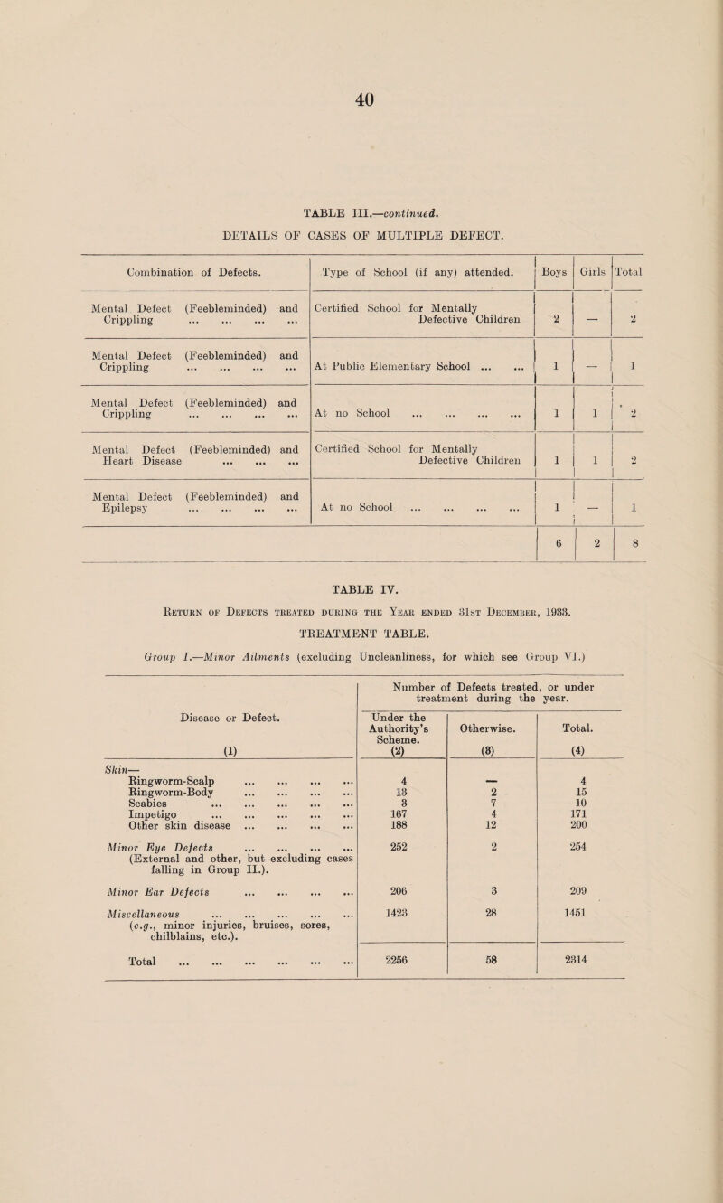 TABLE III.—continued. DETAILS OF CASES OF MULTIPLE DEFECT. Combination of Defects. Type of School (if any) attended. Boys Girls Total Mental Defect (Feebleminded) and Crippling . Certified School for Mentally Defective Children 2 — 2 Mental Defect (Feebleminded) and Crippling ... . At Public Elementary School . 1 — 1 Mental Defect (Feebleminded) and Crippling . At no School ... .. 1 1 • 2 Mental Defect (Feebleminded) and Heart Disease . Certified School for Mentally Defective Children 1 1 2 Mental Defect (Feebleminded) and Epilepsy . At no School . 1 1 6 2 8 TABLE IY. Return of Defects treated during the Year ended 31st December, 1933. TREATMENT TABLE. Groiip I.—Minor Ailments (excluding Uncleanliness, for which see Group VI.) Number of Defects treated, or under treatment during the year. Disease or Defect. (1) Under the Authority’s Scheme. (2) Otherwise. (3) Total. (4) Skin— Ringworm-Scalp . 4 — 4 Ringworm-Body . 13 2 15 Scabies . 3 7 10 Impetigo . 167 4 171 Other skin disease . 188 12 200 Minor Eye Defects .. 252 2 254 (External and other, but excluding cases falling in Group II.). Minor Ear Defects . 206 3 209 Miscellaneous . 1423 28 1451 (e.gminor injuries, bruises, sores, chilblains, etc.). lotal ••• ••• ••• ••• ••• ••• 2256 58 2314 Total