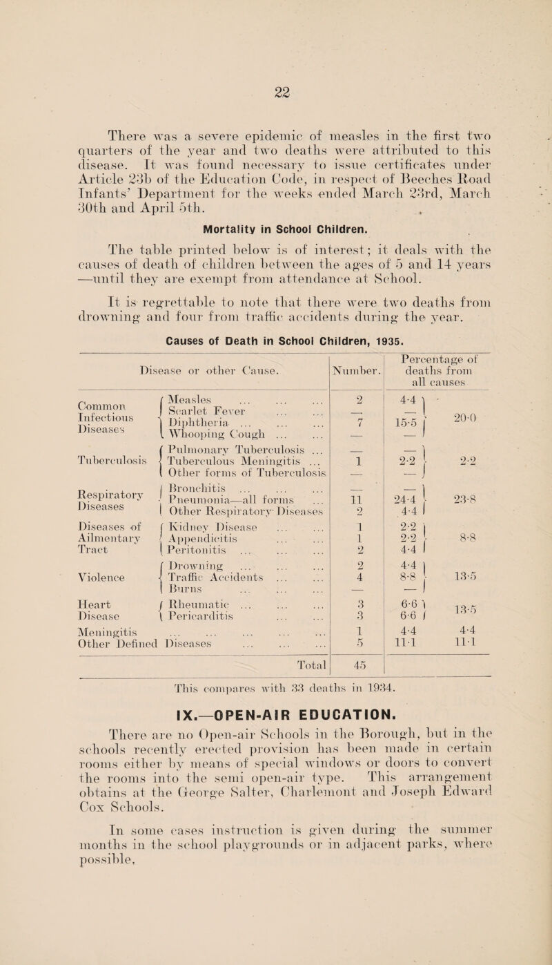 There was a severe epidemic of measles in the first two quarters of the year and two deaths were attributed to this disease. It was found necessary to issue certificates under Article 28b of the Education Code, in respect of Beeches Hoad Infants' Department for the weeks ended March 23rd, March 30th and April 5th. Mortality in School Children. The table printed below is of interest; it deals with the causes of death of children between the ages of 5 and 14 years —until they are exempt from attendance at School. It is regrettable to note that there were two deaths from drowning and four from traffic accidents during the year. Causes of Death in School Children, 1935. Percentage of Disease or other Cause. Number. deaths from all causes Common Infectious Diseases ' Measles Scarlet Fever Diphtheria ... _ Whooping Cough ... 2 7 4-4 | 15*5 j 20-0 Pulmonary Tuberculosis ... _ — 1 Tuberculosis - Tuberculous Meningitis ... 1 2-2 2-2 Other forms of Tuberculosis -— -1 Respiratory Diseases Bronchitis Pneumonia-—all forms 11 24-4 ]• 23-8 Other Respiratory Diseases 2 4-4 1 Diseases of ( Kidney Disease 1 2-2 ) Ailment ary Appendicitis ... 1 2-2 - 8-8 Tract Peritonitis 2 4-4 1 'Drowning 2 4-4 | Violence 1 Traffic Accidents 4 8-8 j- 13-5 Burns ■— Heart f Rheumatic ... 3 6-6 1 13-5 Disease \ Pericarditis 3 6-6 f Meningitis 1 4-4 4-4 Other Defined Diseases 5 111 111 Total 45 This compares with 33 deaths in 1934. IX.—OPEN-AIR EDUCATION. There are no Open-air Schools in the Borough, but in the schools recently erected provision has been made in certain rooms either by means of special windows or doors to convert the rooms into the semi open-air type. This arrangement obtains at the George Salter, Charlemont and Joseph Edward Cox Schools. In some cases instruction is given during the summer months in the school playgrounds or in adjacent parks, where possible.