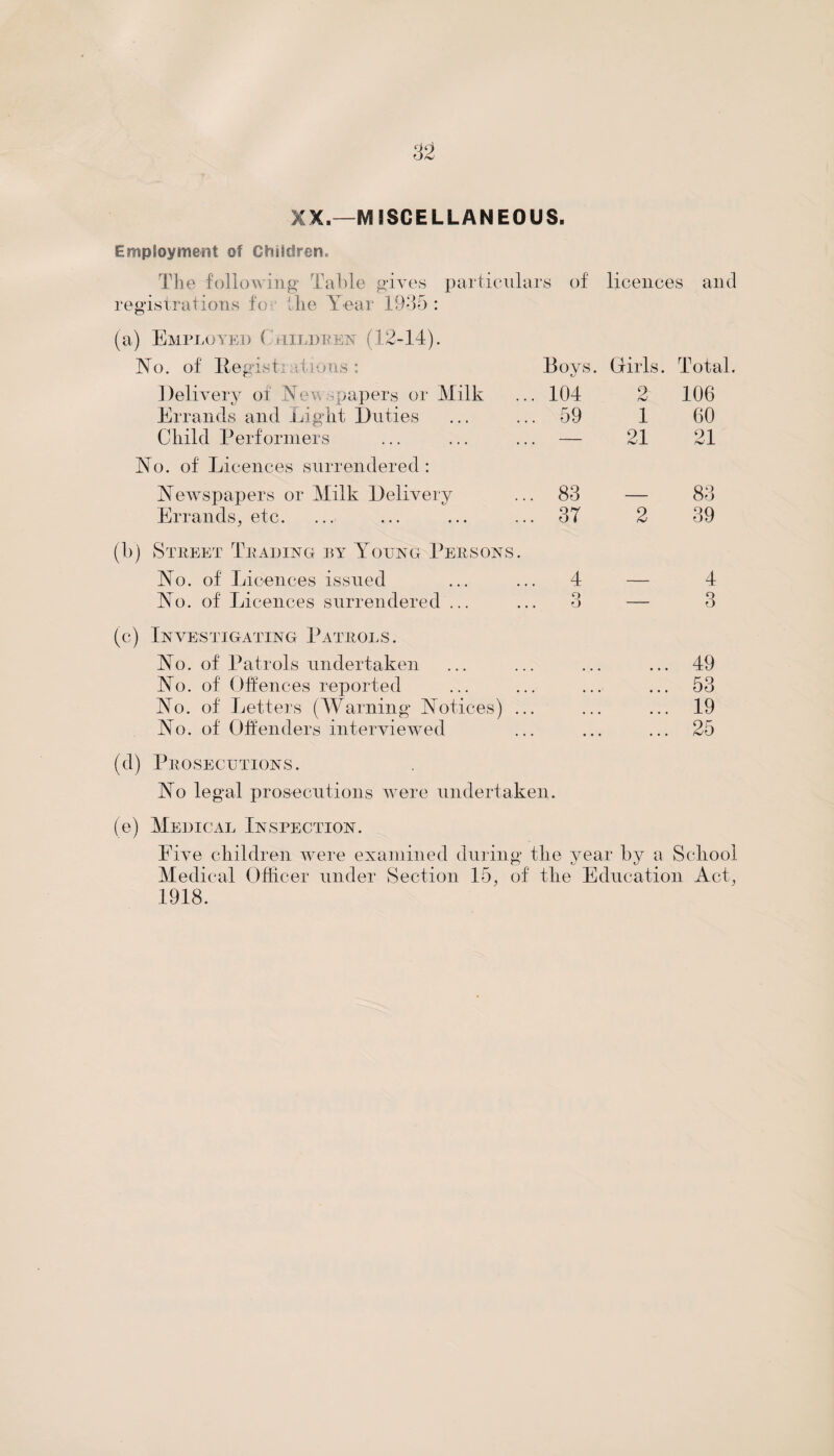 XX.—MISCELLANEOUS. Employment of Children, The following Table gives particulars of licences and registrations fo the Year 1935 : (a) Employed Cyhldren (12-14). Yo. of lie gist a • ions : Boys. Girls. Total Delivery of Ye v ..papers or Milk . 104 2 106 Errands and Light Duties . 59 1 60 Child Performers — 21 21 Yo. of Licences surrendered: Yewspapers or Milk Delivery . 83 83 Errands, etc. . 37 2 39 (b) Street Trading by Young Persons. Yo. of Licences issued . 4 — 4 Yo. of Licences surrendered ... 3 — q o (c) Investigating Patrols. Yo. of Patrols undertaken 49 Yo. of Offences reported • ...1 • • • 53 Yo. of Letters (Warning Yotices) .. • ... • • • 19 Yo. of Offenders interviewed 25 (d) Prosecutions. Yo legal prosecutions were undertaken. (e) Medical Inspection. Five children were examined during the year by a School Medical Officer under Section 15, of the Education Act, 1918.