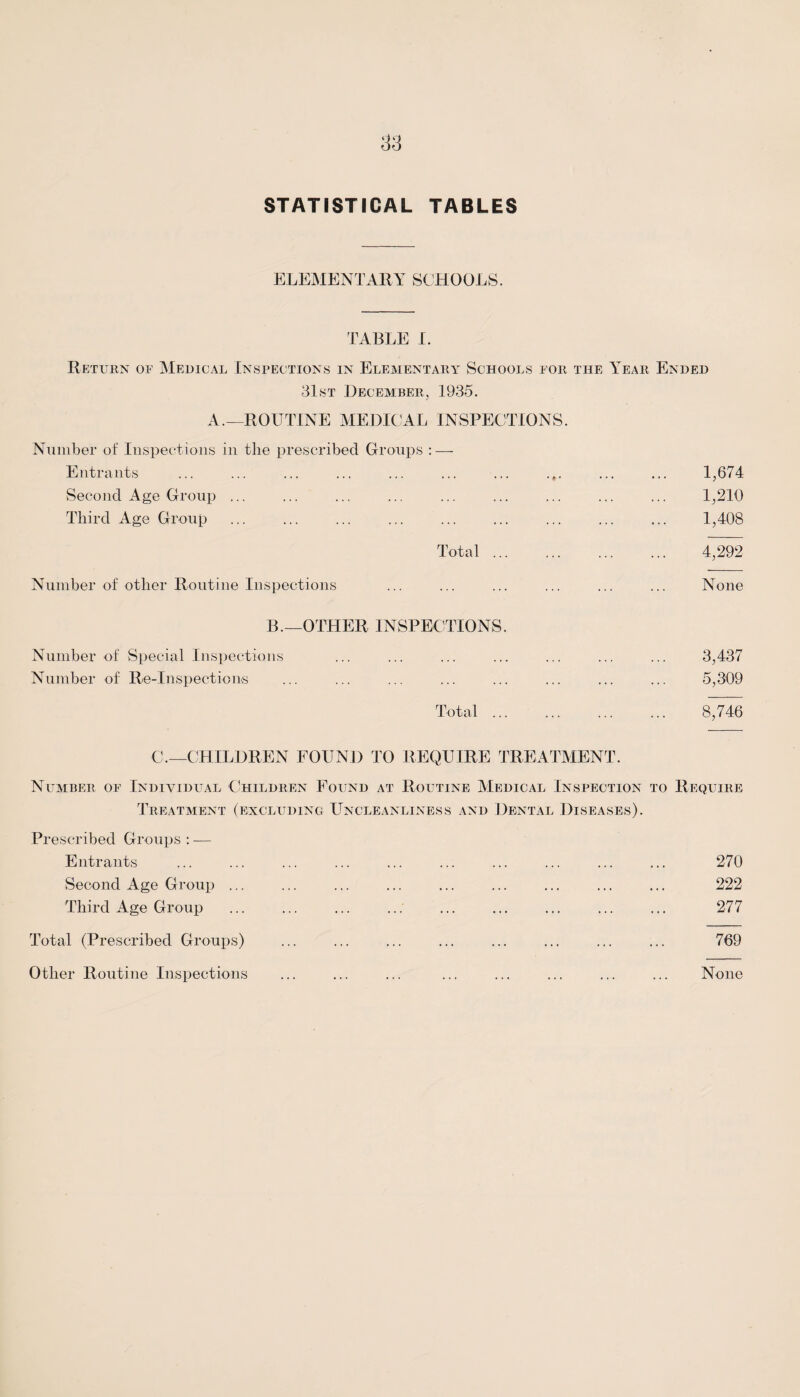 83 STATISTICAL TABLES ELEMENTARY SCHOOLS. TABLE L Return oe Medical Inspections in Elementary Schools for the Year Ended 31st December, 1935. A.—ROUTINE MEDICAL INSPECTIONS. Number of Inspections in the prescribed Groups : — Entrants Second Age Group ... Third Age Group Number of other Routine Inspections B.—OTHER Number of Special Inspections Number of Re-Inspections ... ... ... . *. . 1,674 ... ... ... ... . 1,210 ... . 1,408 Total. . 4,292 ... None INSPECTIONS. . 3,437 ... . 5,309 Total ... . 8,746 C.—CHILDREN FOUND TO REQUIRE TREATMENT. Number oe Individual Children Found at Routine Medical Inspection to Require Treatment (excluding Uncleanliness and Dental Diseases). Prescribed Groups : — Entrants Second Age Group Third Age Group 270 222 277 Total (Prescribed Groups) 769 Other Routine Inspections None