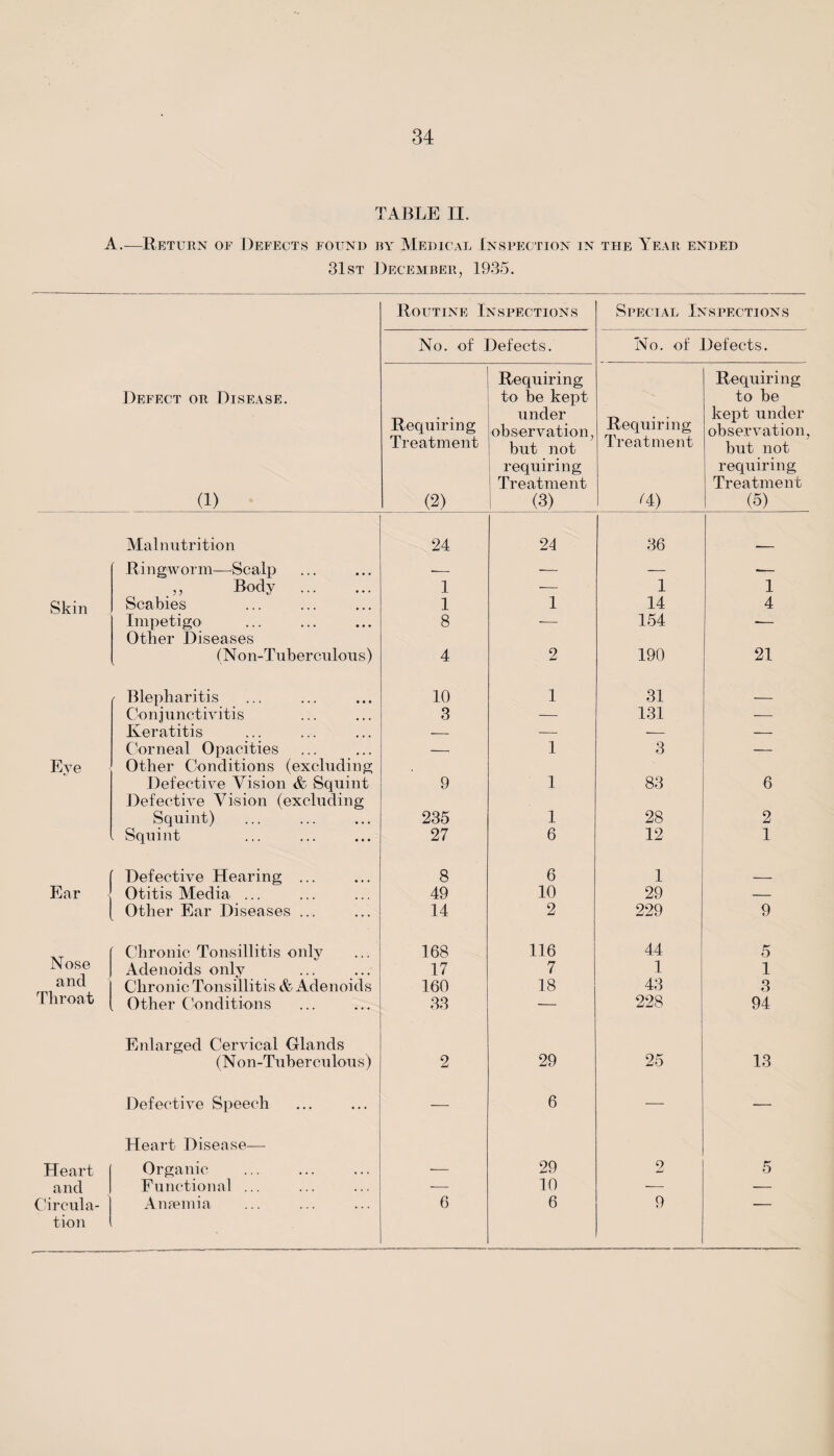 TABLE II. A.—Return of Defects found by Medical Inspection in the Year ended 31st December, 1935. Routine Inspections Special Inspections No. of Defects. No. of Defects. Defect or Disease. (1) Requiring Treatment (2) Requiring to be kept under observation, but not requiring Treatment (3) Requiring Treatment M) Requiring to be kept under observation, but not requiring Treatment (5) Malnutrition 24 24 36 Ringworm—Scalp -- — — ■— „ Body . 1 — 1 1 Skin Scabies 1 1 14 4 Impetigo Other Diseases 8 *- 154 -- (N on-Tuber culous) 4 2 190 21 Blepharitis 10 1 31 _ Conjunctivitis 3 — 131 — Keratitis — — — — Eve Corneal Opacities Other Conditions (excluding — 1 3 — Defective Vision & Squint Defective Vision (excluding 9 1 83 6 Squint) 235 1 28 2 l Squint 27 6 12 1 Defective Hearing ... 8 6 1 __ Ear Otitis Media ... 49 10 29 — Other Ear Diseases ... 14 2 229 9 Nose Chronic Tonsillitis only 168 116 44 5 Adenoids only 17 7 1 1 and Chronic Tonsilli tis A Adenoids 160 18 43 3 Throat Other Conditions Enlarged Cervical Glands 33 228 94 (Non-Tuber culous) 2 29 25 13 Defective Speech Heart Disease— — 6 — — Heart Organic — 29 2 5 and Functional ... — 10 — — Circula¬ tion An semi a 6 6 9