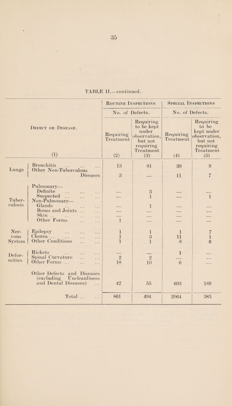TABLE II.—continued. Routine Inspections Special Inspections No. of Defects. No. of Defects. Requiring Requiring Defect oh Disease. to be kept to he Requiring under Requiring kept under observation, observation, Treatment hut not Treatment but not requiring requiring (1) Treatment Treatment (2) (3) (4) (5) Lungs Bronchitis Other Non-Tuberculous 13 81 39 9 Diseases 3 — 11 n i Pulmonary— Definite ._ 3 Tuber- Suspected ... Non-Pulmonary— — 1 — 1 culosis Glands _ 1 Bones and Joints __ _ Skin... __ Other Forms 1 — — — Ner- Epilepsy 1 1 1 7 TOUS Chorea ... 1 3 11 1 System Other Conditions 1 1 8 6 Defor- Rickets Spinal Curvature 2 2 1 — mities Other Forms ... 18 10 6 — Other Defects and Diseases (excluding U ncleanl i ness and Dental Diseases) 42 55 693 189 Total ... 861 494 2064 385