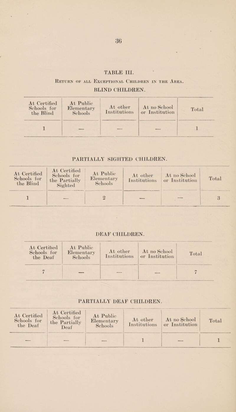 TABLE III. Return of all Exceptional Children in the Area. BLIND CHILDREN. At Certified Schools for the Blind At Public Elementary Schools At other Institutions At no School or Institution Total 1 — — 1 PARTIALLY SIGHTED CHILDREN. At Certified Schools for the Blind At Certified Schools for the Partially Sighted At Public Elementary Schools At other Institutions At no School or Institution Total 1 ■— 2 •— — 3 DEAF CHILDREN. At Certified Schools for the Deaf At Public Elementary Schools At other Institutions At no School or Institution Total 7 — — —- 7 PARTIALLY DEAF CHILDREN. At Certified Schools for the Deaf At Certified Schools for the Partially Deaf At Public Elementary Schools At other Institutions At no School or Institution Total — — ■— 1 — 1
