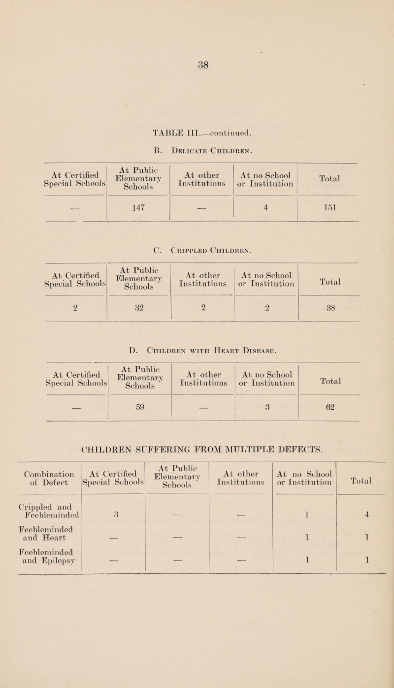 TABLE III.—continued. B. Delicate Children. At Certified Special Schools At Public Elementary Schools At other Institutions At no School or Institution Total •— 147 — 4 151 C. Crippled Children. At Certified Special Schools At Public Elementary Schools At other Institutions At no School or Institution Total 2 32 2 2 38 D. Children with Heart Disease. At Certified At Public Elementary Schools At other At no School Total Special Schools Institutions or Institution — 59 — 3 62 CHILDREN SUFFERING FROM MULTIPLE DEFECTS. Combination of Defect At Certified Special Schools At Public Elementary Schools At other Institutions At no School or Institution Total Crippled and Feebleminded 3 - 1 4 Feebleminded and Heart — — — 1 1 Feebleminded