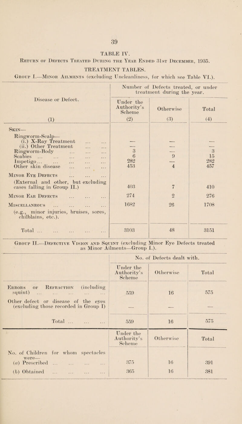 TABLE IV. Return oe Defects Treated During the Year Ended 31st December, 1935. TREATMENT TABLES. Group I.—Minor Ailments (excluding Uncleanliness, for which see Table VI.). Disease or Defect. (1) Number of Defects treated, or under treatment during the year. Under the Authority’s Scheme (2) Otherwise (3) Total (4) Skin— Ringworm-Scalp— (i.) X-Ray Treatment — — — (ii.) Other Treatment — -- — Ringworm-Body 3 — 3 Scabies 6 9 15 Impetigo ... 282 — 282 Other skin disease Minor Eye Defects (External and other, but excluding 453 4 457 cases falling in Group II.) 403 7 410 Minor Ear Defects 274 2 276 Miscellaneous (e.g., minor injuries, bruises, sores, chilblains, etc.). 1682 26 1708 Total ... 3103 48 3151 Group II.—Defective Vision and Squint (excluding Minor Eye Defects treated as Minor Ailments—Group I.). No. of Defects dealt with. Under the Authority’s Scheme Otherwise Total Errors of Refraction (including squint) 559 16 575 Other defect or disease of the eyes (excluding those recorded in Group I) ■— — Total ... 559 16 575 Under the Authority’s Scheme Otherwise Total No. of Children for whom spectacles were— (a) Prescribed ... 375 16 391 (b) Obtained 365 16 381