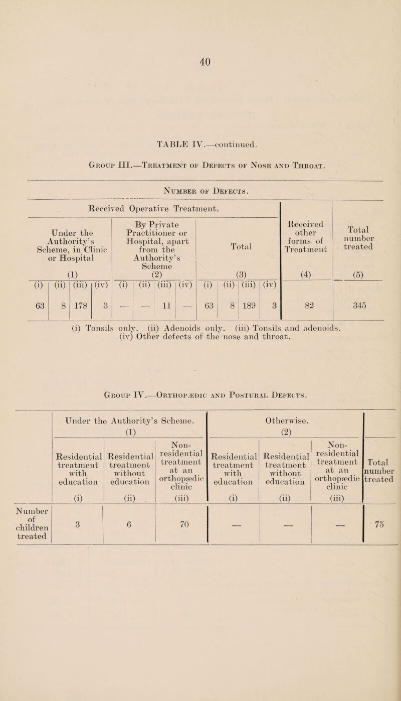 TABLE IV.—continued. Group III.—Treatment of Defects of Nose and Throat. Number of Defects. Received Operative Treatment. Under the By Private Practitioner or Authority’s Hospital, apart Total Scheme, in Clinic from the or Hospital Authority’s (1) Scheme (2) (3) (i) (ii) (iii) (iv) (i) (ii) (iii) (iv) (i) (ii) (iii) (iv) 63 8 178 3 — — 11 — 63 8 189 3 Received other forms of Treatment Total number treated (4) (5) 82 345 (i) Tonsils only, (ii) Adenoids only, (iii) Tonsils and adenoids, (iv) Other defects of the nose and throat. Group IV.—Orthopedic and Postural Defects. Under the Authority’s Scheme. (1) Otherwise. (2) Residential treatment with education (i) Residential treatment without education (ii) . Noil- residential treatment at an orthopaedic clinic (iii) Residential treatment with education (i) Residential treatment without education (ii) Noil- residential treatment at an orthopaedic clinic (iii) Total number treated Number of children treated 3 6 70 — — — 75