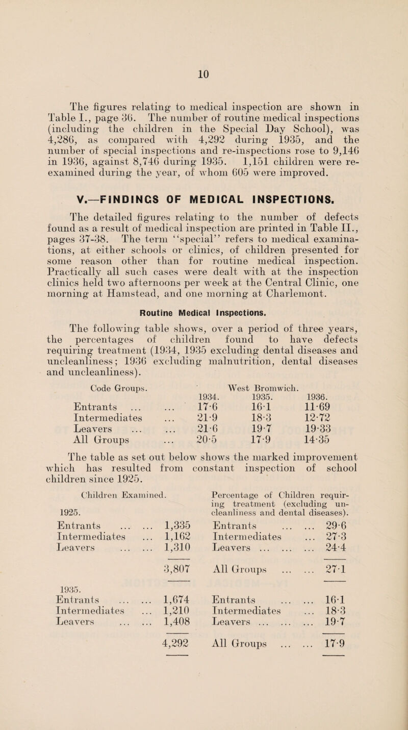 Tlie figures relating to medical inspection are shown in Table I., page 30. The nimiber of routine medical inspections (including' the children in the Special Day School), was 4,280, as compared with 4,292 during 1935, and the number of special inspections and re-inspections rose to 9,140 in 1930, against 8,740 during 1935. 1,151 children were re¬ examined during the year, of whom 005 were improved. V.—FINDINGS OF MEDICAL INSPECTIONS. The detailed figures relating to the number of defects found as a result of medical inspection are printed in Table II., pages 37-38. The term ‘^special” refers to medical examina¬ tions, at either schools or clinics, of children presented for some reason other than for routine medical inspection. Practically all such cases were dealt Avith at the inspection clinics held two afternoons per week at the Central Clinic, one morning at Hamstead, and one morning at Charlemont. Routine Medical Inspections. The folloAAung table shows, over a period of three years, the percentages of children found to have defects requiring treatment (1934, 1935 excluding dental diseases and uncleanliness; 1936 excluding malnutrition, dental diseases and uncleanliness). Code Groups. West Bromwicli. 1934. 1935. 1936. Entrants ... 17-6 161 11-69 Intermediates ... 21-9 18-3 12-72 Leavers 21-6 19-7 19-33 All Groups 20-5 17-9 14-35 The table as set out below shoAvs the marked improvement Avhich has resulted children since 1925. from constant inspection of school Cliildren Examined. Percentage of Children requir- ing treatment (excluding un- 1925. cleanliness and dental diseases). Entrants 1,335 Entrants 29-6 Intermediates 1,162 Intermediates ... 27-3 Leavers . 1,310 Leavers . ... 24-4 CO 00 o All Groups ... 27-1 1935. Entrants . 1,674 Entrants ... 16-1 Intermediates 1,210 Intermediates ... 18-3 Leavers . 1,408 Leavers . ... 19-7 4,292 All Groups ... 17-9