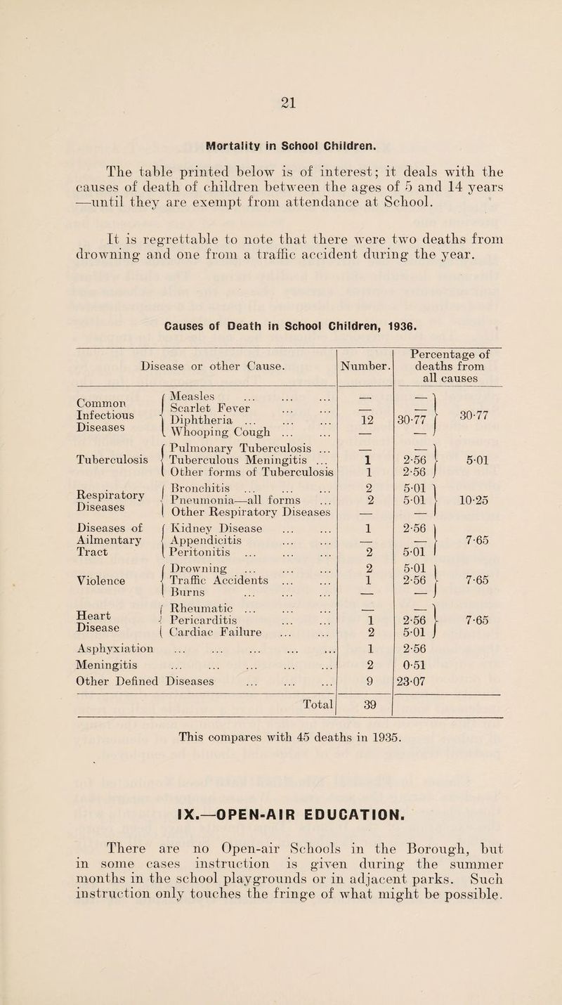 Mortality in School Children. The table printed below is of interest; it deals with the causes of death of children between the ages of 5 and 14 years —until they are exempt from attendance at School. It is regrettable to note that there were two deaths from drowning and one from a traffic accident dnring the year. Causes of Death in School Children, 1936. Disease or other Cause. Number. Common Infectious Diseases Tuberculosis {Measles Scarlet Fever Diphtheria ... Whooping Cough ... {Pulmonary Tuberculosis ... Tuberculous Meningitis ... Other forms of Tuberculosis Respiratory Diseases Diseases of Ailmentary Tract Violence Heart Disease I Bronchitis ^ Pneumonia—all forms I Other Respiratory Diseases ( Kidney Disease I Appendicitis I Peritonitis ( Drowning f Traffic Accidents i Burns j Rheumatic ... -! Pericarditis ( Cardiac Failure Asphyxiation Meningitis Other Defined Diseases Total 12 1 1 2 2 1 2 2 1 1 2 1 2 9 39 Percentage of deaths from all causes -] 30-77 30-77 2-56 2-56 J 5-01 5-01 1 5-01 10-25 2-56 5-01 7-65 5-01 2-56 7-65 2-56 5-01 . 7-65 2-56 0-51 23-07 This compares with 45 deaths in 1935. IX.—OPEN-AIR EDUCATION. There are no Open-air Schools in the Borough, but in some cases instruction is given dnring the summer months in the school playgrounds or in adjacent parks. Such instruction only touches the fringe of what might be possible.