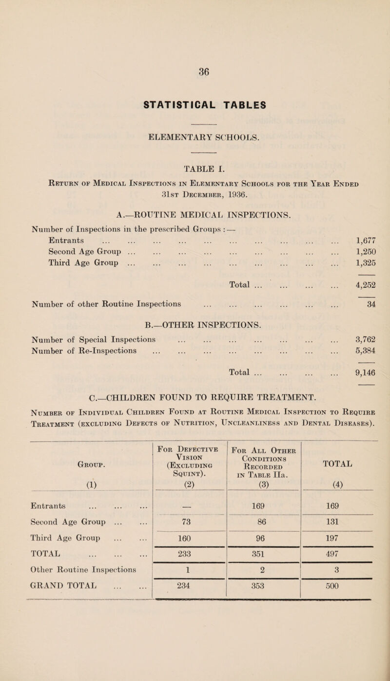 STATISTICAL TABLES ELEMENTARY SCHOOLS. TABLE I. Return of Medical Inspections in Elementary Schools for the Year Ended 31st December, 1936. A.—ROUTINE MEDICAL INSPECTIONS. Number of Inspections in the prescribed Groups : — Entrants Second Age Group ... Third Age Group. Total ... Number of other Routine Inspections B.—OTHER INSPECTIONS. Number of Special Inspections . Number of Re-Inspections Total ... 1,677 1,250 1,325 4,252 34 3,762 5,384 9,146 C.—CHILDREN FOUND TO REQUIRE TREATMENT. Number of Individual Children Found at Routine Medical Inspection to Require Treatment (excluding Defects of Nutrition, Uncleanliness and Dental Diseases). Group. (1) For Defective Vision (Excluding Squint). (2) For All Other Conditions Recorded IN Table Ila. (3) TOTAL (4) Entrants — 169 169 Second Age Group ... 73 86 131 Third Age Group 160 96 197 TOTAL . 233 351 497 Other Routine Inspections 1 2 3 GRAND TOTAL . 234 353 500