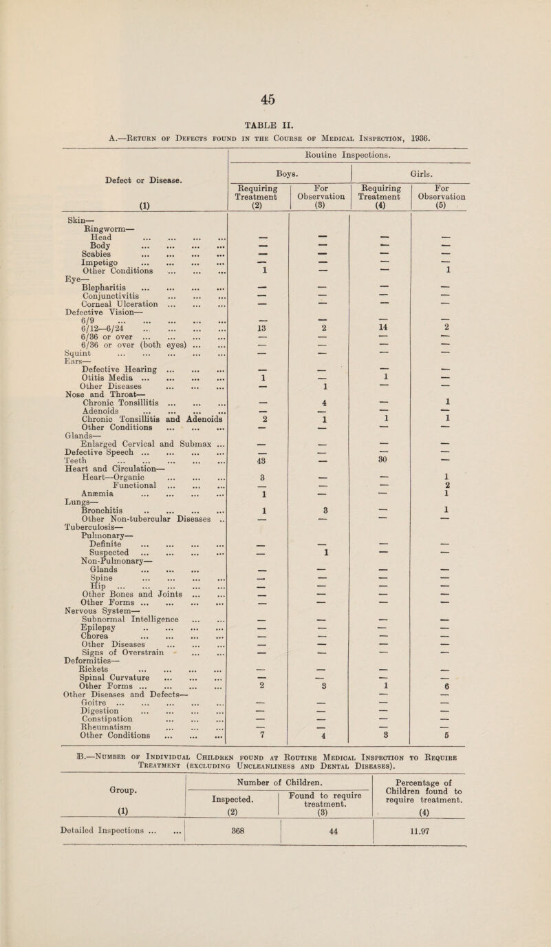 TABLE II. A.—Eeturn of Defects found in the Course of Medical Inspection, 1936. Eoutine Inspections. Defect or Disease. Boys. Girls. (1) Eequiring Treatment (2) For Observation (3) Eequiring Treatment (4) For Observation (5) Skin— Eingworm— Head . — — — — Body . — — — — Sc&l316S ••• ••• ••• ••• — — — — Impetigo . — — — — Other Conditions . 1 — —— 1 Eye— Blepharitis . — — -- Conjunctivitis . — — Corneal Ulceration . _ — — Defective Vision— 6/9 — — 14 — 6/12—6/24 . 13 2 2 6/36 or over . — — — 6/36 or over (both eyes) . — — — — Squint — — Ears— Defective Hearing . _ — — — Otitis Media. 1 1 — Other Diseases . _ 1 — — Nose and Throat— Chronic Tonsillitis . — 4 — 1 Adenoids . — Chronic Tonsillitis and Adenoids 2 1 1 1 Other Conditions . — — — — Glands— Enlarged Cervical and Submax ... _ — — Defective Speech. — — — Teeth . 43 30 — Heart and Circulation— Heart—Organic . 3 — 1 Functional . — — 2 Ansemia . 1 — — 1 Lungs— Bronchitis . 1 3 — 1 Other Non-tubercular Diseases .. _ — — — Tuberculosis— Pulmonary— Definite . — — — — Suspected . _ 1 — — Non-Pulmonary— Glands . — — — Spine . — — — — Hip . — — — Other Bones and Joints . — — — Other Forms. — — — Nervous System— Subnormal Intelligence . — — — — Epilepsy . — — — Chorea . — — — Other Diseases . _ — — — Signs of Overstrain . — — — — Deformities— Eickets . — _ — Spinal Curvature . — — — Other Forms. Other Diseases and Defects— 2 8 1 6 Goitre ... . — — — — Digestion . — — — — Constipation . — — — — Eheumatism — _ — — Other Conditions . 7 4 3 6 IB.—Number of Individual Children found at Kodtinb Medical Inspection to Eequire Treatment (excluding Uncleanliness and Dental Diseases). Group. (1) Number of Children. Percentage of Children found to require treatment. (4) Inspected. (2) Found to require treatment. (3) Detailed Inspections ... ... 368 44 11.97