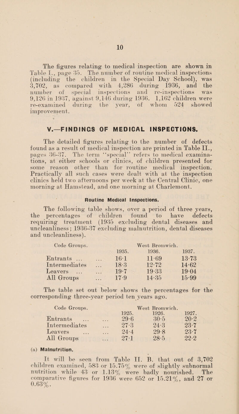 The figures relating to medical inspection are shown in Table L, page 35. The number of routine medical inspections (including the children in the Special Day School), was 3,702, as compared with 4,286 during 1936, and the number of special inspections and re-inspections was 9,126 in 1937, against 9,146 during 1936. 1,162 children were re-examined during the year, of whom 524 showed improvement. V.—FINDINGS OF MEDICAL INSPECTIONS. 36-37. The detailed figures relating to the number of defects found as a result of medical inspection are printed in Table II., pages tions, some reason other than for routine medical inspection. Practically all such cases were dealt with at the inspection clinics held two afternoons per week at the Central Clinic, one morning at Hamstead, and one morning at Charlemont. The term ‘‘special’’ refers to medical examina- at either schools or clinics, of children presented for Routine Medical Inspections. The following table shows, over a period of three years, the percentages of children found to have defects requiring treatment (1935 excluding dental diseases and uncleanliness; 1936-37 excluding malnutrition, dental diseases and uncleanliness). Code Croups. West Bromwich. 1935. 1936. 1937. Entrants ... 161 11-69 13-73 Intermediates 18-3 12-72 14-62 Leavers 19-7 19-33 19-04 All Groups 17-9 14-35 15-99 The table set out below shows the percentages for the corresponding three-year period ten years ago. Code Groups. 1925. West Bromwich. 1926. 1927. Entrants 29-6 30-5 20-2 Intermediates 27-3 24-3 23-7 Leavers 24-4 29-8 23-7 All Groups 27-1 28-5 22-2 (a) Malnutrition. It will be seen from Table II. B. that out of 3,702 children examined, 583 or 15.75% were of slightly subnormal nutrition while 43 or 1.13% were badly nourished. The comparative figures for 1936 were 652 or 15.21%, and 27 or 0.63%.