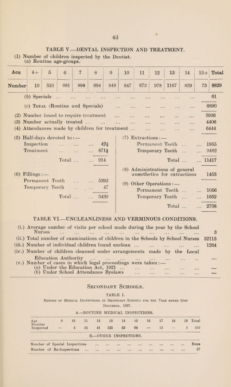 TABLE V.—DENTAL INSPECTION AND TREATMENT. (1) Number of children inspected by the Dentist. (a) Routine age-groups. Age 4+ 5 6 7 8 9 10 11 12 13 14 15+ Total Number 10 510 881 899 884 848 847 873 978 1167 859 73 8829 (b) Specials ... (c) Total (Routine and Specials) (2) Number found to require treatment (3) Number actually treated ... (4) Attendances made by children for treatment .. 61 8890 5936 4406 6444 (5) Half-days devoted to : — Inspection Treatment Total ... 42* 871* 914 (7) Extractions : — Permanent Teeth ... ... 1955 Temporary Teeth ... ... 9462 Total.11417 (6) Fillings : — Permanent Teeth ... ... 5392 Temporary Teeth ... ... 47 Total. 5439 (8) Administrations of general anaesthetics for extractions 1453 (9) Other Operations : — Permanent Teeth ... ... 1056 Temporary Teeth ... ... 1652 Total ... ... 2708 TABLE VI.—UNCLEANLINESS AND VERMINOUS CONDITIONS. (i.) Average number of visits per school made during the year by the School Nurses ... ... ... ... ... ... ... ... ... ... 3 (ii.) Total number of examinations of children in the Schools by School Nurses 32113 (iii.) Number of individual children found unclean ... ... ... ... ... 1264 (iv.) Number of children cleansed under arrangements made by the Local Education Authority ... ... ... ... ... ... ... .. •— (v.) Number of cases in which legal proceedings were taken: — (a) Under the Education Act, 1921 ... ... ... ... ... ... — (b) Under School Attendance Byelaws ... ... ... ... ... — Secondary Schools. TABLE I. Return of Medical Inspections in Secondary Schools for the Year ended 31st December, 1937. A.—ROUTINE MEDICAL INSPECTIONS. Age Number 9 10 11 12 13 14 15 16 17 18 19 Total Inspected — 4 45 41 123 35 94 — 12 — 5 359 B.—OTHER INSPECTIONS. Number of Special Inspections ... . None Number of Re-Inspections ... ... ... ... ... ... ... ... ... ... 27