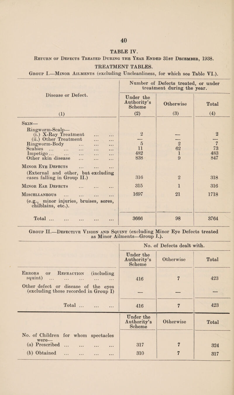 TABLE IV. Return of Defects Treated During the Year Ended 31st December, 1938. TREATMENT TABLES. Group I.—Minor Ailments (excluding Uncleanliness, for which see Table VI.). Number of Defects treated, or under treatment during the year. Disease or Defect. (1) Under the Authority’s Scheme (2) Otherwise (3) Total (4) Skin— Ringworm-Scalp— (i.) X-Ray Treatment (ii.) Other Treatment 2 — 2 — — — Ringworm-Body 5 2 7 Scabies 11 62 73 Impetigo ... 482 1 483 Other skin disease Minor Eye Defects (External and other, but excluding 838 9 847 cases falling in Group II.) 316 2 318 Minor Ear Defects . 315 1 316 Miscellaneous (e.g., minor injuries, bruises, sores, chilblains, etc.). 1697 21 1718 Total. 3666 98 3764 Group II.—Defective Vision and Squint (excluding Minor Eye Defects treated as Minor Ailments—Group I.). No. of Defects dealt with. Under the Authority’s Scheme Otherwise Total Errors of Refraction (including squint) 416 7 423 Other defect or disease of the eyes (excluding those recorded in Group I) — — — Total ... 416 7 423 Under the Authority’s Scheme Otherwise Total No. of Children for whom spectacles were— (a) Prescribed. 317 7 324 (b) Obtained . 310 7 317