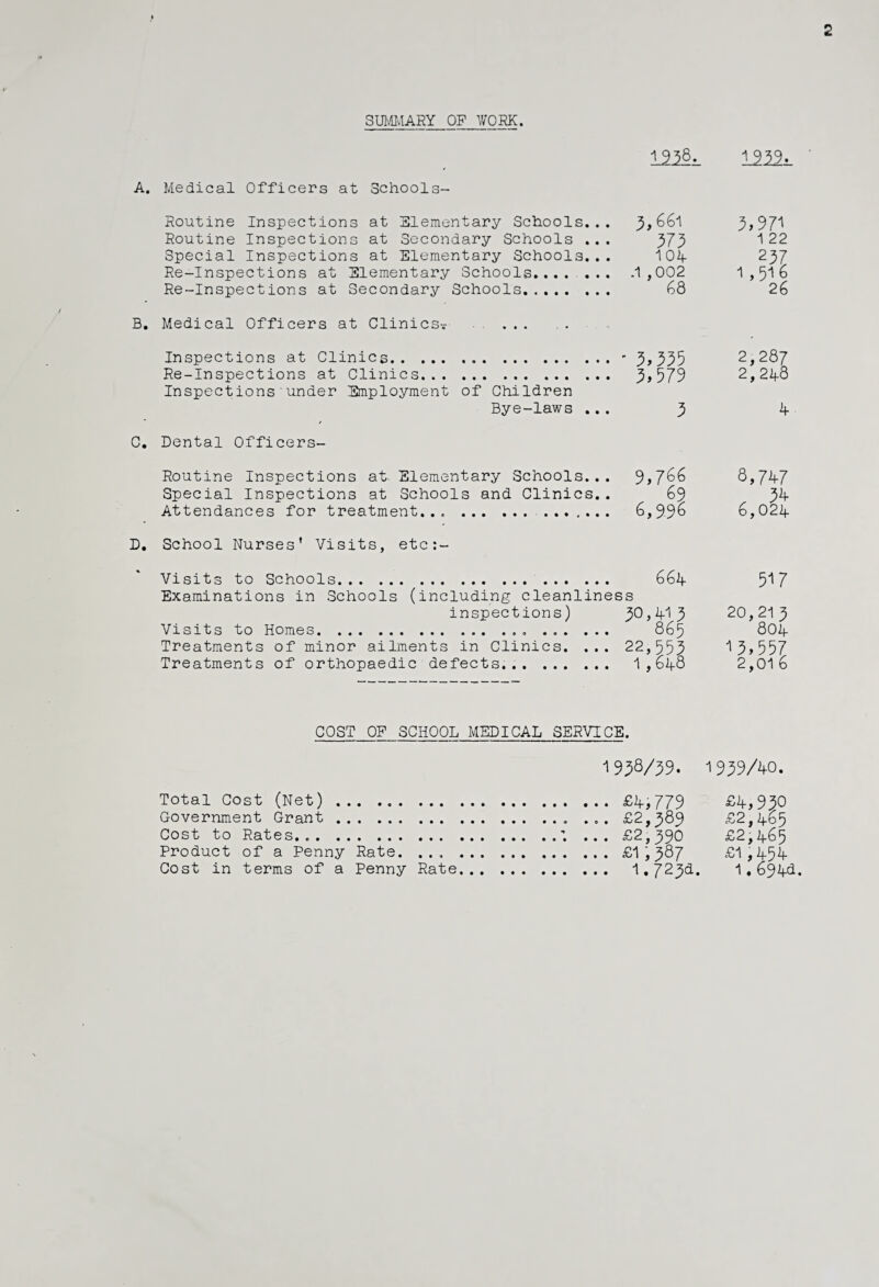 2 SUMMARY OP WORK. im. im. A. Medical Officers at Schools- Routine Inspections at Elementary Schools Routine Inspections at Secondary Schools Special Inspections at Elementary Schools Re-Inspections at Elementary Schools. . . . Re-Inspections at Secondary Schools. 3,661 373 104 .1 ,002 68 3,971 1 22 237 1,516 26 B. Medical Officers at Clinics-.- D. Inspections at Clinics. Re-Inspections at Clinics. Inspections'under Employment of Children Bye-laws ... / ' 3,335 3,579 3 2,287 2,2^8 k Dental Officers- Routine Inspections at Elementary Schools... Special Inspections at Schools and Clinics.. Attendances for treatment... 9,766 69 6,996 8,747 „ 34 6,024 School Nurses' Visits, etc:- Visits to Schools. Examinations in Schools (including cleanline inspections) Visits to Homes.. . Treatments of minor ailments in Clinics. ... Treatments of orthopaedic defects... 664 S3°,413 865 22,553 1,648 517 20,213 804 13,557 2,01 6 COST OF SCHOOL MEDICAL SERVICE. Total Cost (Net) . Government Grant . Cost to Rates... Product of a Penny Rate. . . . Cost in terms of a Penny Rate 1938/39. 1939/40. . £4,779 £4,930 . £2,389 £2,465 . £2,390 £2,465 . £1,387 £1,454 . 1.723d. 1.694a.