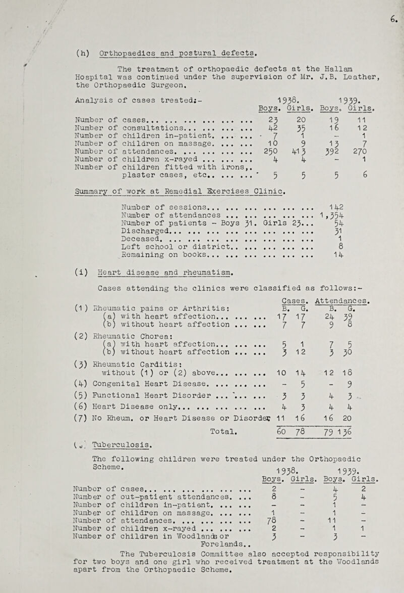 6 (h) Orthopaedics and postural defects. The treatment of orthopaedic defects at the Hallam Hospital was continued under the supervision of Mr. J.B. Leather, the Orthopaedic Surgeon. Analysis of cases treated;- 195$* 1939* Number of cases. Boys. 25 Girls. 20 Boyse 19 Girls. 11 Number of consultations. 42 55 16 1 2 Number of children in-patient. ... ... - 7 1 — 1 Number of children on massage. 10 9 15 7 Numb e r of attendances.. . ... 250 415 592 270 Number of children x-rayed . 4 4 — 1 Numb er of children fitted with irons,, plaster cases, etc. ' 5 5 5 6 Summary of work at Remedial Exercises Clinic. Number of sessions. 12p2 Number of attendances . 1,954 Number of patients - Boys 31. Girls 29... 54 Discharged. y\ Deceased. 1 Left school or district. 8 Remaining on books. 1 if (i) Heart disease and rheumatism. Cases attending the clinics were classified as follows (1) Rheumatic pains or Arthritis: fa) with heart affection. (b) without heart affection . (2) Rheumatic Chorea: fa) with heart affection. (b) without heart affection . (3) Rheumatic Carditis: without (l) or (2) above... . (if) Congenital Heart Disease. (5) Functional Heart Disorder ... (6) Heart Disease only. (7) No Rheum, or Heart Disease or Disorder Cases. Attendances. B. G. B. G. 17 17 2 if 99 7 7 9 8 5 1 7 5 3 12 5 50 10 14 1218 - 5 - 9 9 5 4-5 - ^ 5 4 4 16 16 20 Total. 60 78 79 196 { d[ Tuberculosis. The following children were treated under the Orthopaedic Scheme* 1958. 1 959. Boys. Girls. Boys. Girls, Number of cases. 2 Number of out-patient attendances. ... 8 Number of children in-patient. - Number of children on massage. 1 Number of attendances. jQ Number of children x-rayed . 2 Number of children in Woodlands or 9 Forelands.. 4 5 1 1 11 1 5 2 4 1 The Tuberculosis Committee also accepted responsibility for two boys and one girl who received treatment at the Woodlands apart from the Orthopaedic Scheme.