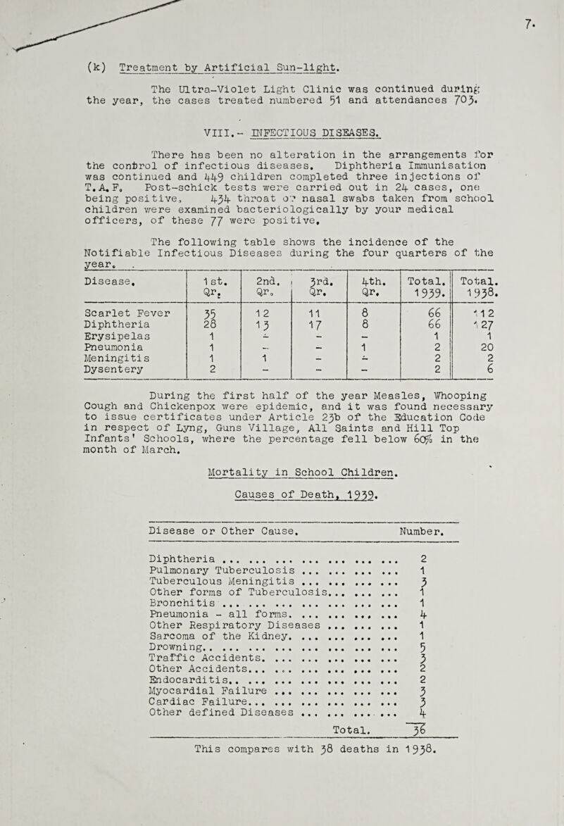 (k) Treatment by Artificial Sun-light. The Ultra-Violet Light Clinic was continued during the year, the cases treated numbered 5^ and attendances 7®7>* VIII.- INFECTIOUS DISEASES. There has been no alteration in the arrangements for the control of infectious diseases. Diphtheria Immunisation was continued and 449 children completed three injections of T.A. F„ Post-schick tests were carried out in 24 cases, one being positive3 494 throat or nasal swabs taken from school children were examined bacteriologically by your medical officers, of these 77 were positive. The following table shows the incidence of the Notifiable Infectious Diseases during the four quarters of the year. . Disease, 1 st. Qr. 2nd, Qr0 <£JV>4 ■Is s • & • 4th. Qr*. Total. 1939. Total 1 938 Scarlet Fever 35 1 2 11 8 66 112 Diphtheria 28 13 17 8 66 1 27 Erysipelas 1 — — 1 1 Pneumonia 1 — — 1 2 20 Meningitis 1 1 — — 2 2 Dysentery 2 — — — 2 6 During the first half of the year Measles, Whooping Cough and Chickenpox were epidemic, and it was found necessary to issue certificates under Article 23b of the Education Code in respect of Lyng, Guns Village, All Saints and Hill Top Infants’ Schools, where the percentage fell below 6c$> in the month of March. Mortality in School Children. Causes of Death, 1939. Disease or Other Cause. Number. Diphtheria . 2 Pulmonary Tuberculosis. 1 Tuberculous Meningitis . 3 Other forms of Tuberculosis. 1 Bronchitis.. . ... 1 Pneumonia - all forms.. ... 4 Other Respiratory Diseases . 1 Sarcoma of the Kidney. 1 Drowning. 5 Traffic Accidents. 3 Other Accidents.. ... 2 Endocarditis. 2 Myocardial Failure . 3 Cardiac Failure. 3 Other defined Diseases . 4 Total. ~J& This compares with 38 deaths in 1 938