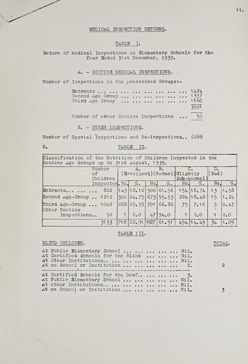 MEDICAL INSPECTION RETURNS. TABLE_I. Return of Medical Inspections in Elementary Schools for the Year Ended 31 st December, 1939* 4 A. - ROUTINE MEDICAL INSPECTIONS. Number of Inspections in the prescribed Groups:- Entrants . ...1424 Second Age Group.1397 Thi rd Age Group . ... 11 bO 392T Number of other Routine Inspections ... \jO B. - OTHER INSPECTIONS. Number of Special inspections and Re-Inspections.. 6288 B. TABLE II. Classification of the Nutrition of Children Inspected in the Routine Age Groups up to 31st August, 1939* Number of Children Inspected A. B. (Excellent)(Normal] c. Slightly Sub-normal) D. (Bad) . No. ct. /° • No. -%• No. cf /0 . No J - %. Entrants. 822 149 1 8.1 2 506 61.56 15 if 18*74 1 9 1*58 Second Ag^-Group . . 1 21 2 300 2 A. 75 673 55.53 224 18. if8 15 1.24 Third Age-Group ... 1049 268 25.55 701 66.82 75 7.16 5 0.47 Other Routine * Inspections.. 50 1 2.0 A7 9A.0 1 2.0 1 2.0 718 22.91 1927 61.51 A 5 ^ 1 A. A 9 9if 1.09 TABLE III. BLIND CHILDREN. TOTAL. At Public Elementary School . Nil. At Certified Schools for the Blind .. Nil. At Other Institutions.Nil. At no School or Institution.. 2. 2 At Certified Schools for the Deaf. 3. At Public Elementary School . Nil. At other Institutions..Nil. At no School or Institution.Nil. 3