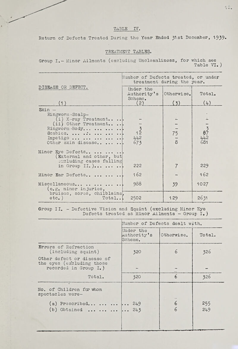 Return of Defects Treated During the Year Ended y\ st December, 1939* TREATMENT TABLES. Group I.- Minor Ailments (excluding Uncleanliness, for which see Table VI. ) Number of Defects treated, or under treatment during the year. DISEASE OR DEFECT. J.il Skin - Ringworm-Scalp- (i) X-ray Treatment,. .. (ii) Other Treatment.. .. Ringworm -Body. . ,. Scabies..*•. Impetigo . Other skin disease. Minor Eye Defects.. . (External and other, but excluding cases falling in Group II. ). Minor Ear Defects. Miscellaneous. (e,g. minor injuries, bruises, sores, chilblains etc, ) Total.. Under the Authority’s Scheme. (2) Otherwi se. (3) Total. L (kl • • 3 1 2 k-k-2 673 75 8 §7 4-42 681 222 7 229 1 62 - 1 62 988 39 1027 ’ 2502 1 29 2631 Group II, - Defective Vision and Squint (excluding Minor Eye Defects treated as Minor Ailments - Group I.) Number of Defects dealt w*lth. Under the authority * s Scheme, Otherwise. Total, Errors of Refraction (including squint) 320 6 326 Other defect or disease of the eyes (excluding those recorded in Group I.) u _ Total. 320 6 326 No. of Children for whom spectacles were- (a) Prescribed. . .. 249 6 255 (b) Obtained . 6 24-9