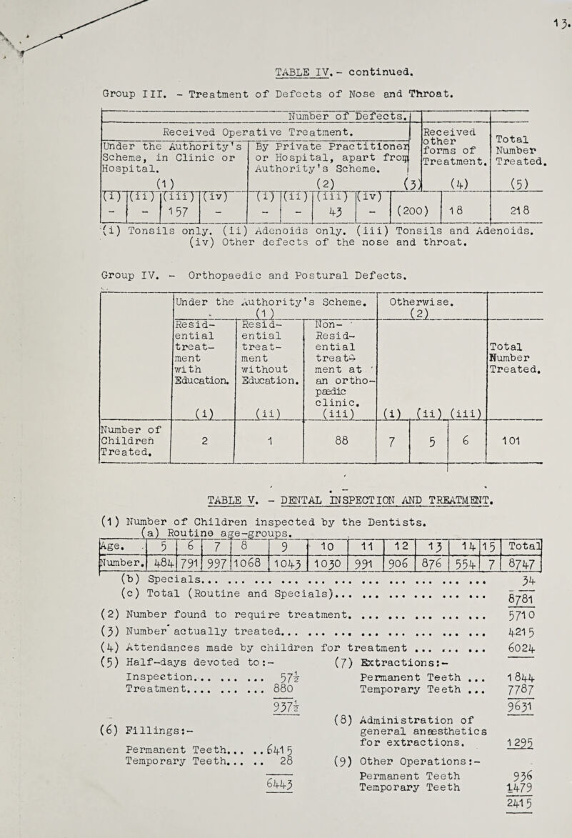 Group III. - Treatment of Defects of Nose and Throat. Number of Defects. Received Operative Treatment. )) Received other forms of Treatment. U) Total Number Treated (5) Under the Authority’s Scheme, in Clinic or Hospital. o) By Private Practitioner or Hospital, apart froiy Authority's Scheme. 1 (2) ( IT) Iii) JiliyiivT - ' - ' 157 (i) (ii) (iii) (iv) A) - (200) 18 218 (i) Tonsils only, (ii) Adenoids only, (iii) Tonsils and Adenoids, (iv) Other defects of the nose and throat. Group IV. - Orthopaedic and Postural Defects. Under the Authority's Scheme. (1 ) Otherwise. (2) Resid¬ ential treat¬ ment with Education. (i) Resid¬ ential treat¬ ment without Education. (ii) Non- ' Resid¬ ential treats ment at ' an ortho¬ paedic clinic, (iii) (i) (ii) (iii) Total Number Treated. Number of Children Treated. 2 1 88 7 5 6 101 TABLE V. - DENTAL INSPECTION AND TREATMENT. (l ) Number of Children inspected by the Dentists. Age. 5 6 7 8 9 ■ 10 11 12 13 n 15 Total Number. 484 791 997 1 0 Oo 10lf) 10)0 991 906 876 554 7 8747 (b) Specials. (c) Total (Routine and Specials). (2) Number found to require treatment. ()) Number actually treated.. (if) Attendances made by children for treatment ()) Half-days devoted to:- Inspection.. 57v Treatment.880 9)7^r (6) Fillings:- Permanent Teeth.6lf1 5 Temporary Teeth. 28 6lflfj5 (7) Extractions Permanent Teeth ... Temporary Teeth ... (8) Administration of general anaesthetics for extractions. (9) Other Operations Permanent Teeth Temporary Teeth l1! 6781 5710 4215 6021f 1 8 if if 7787 9631 im 936 1479 2415