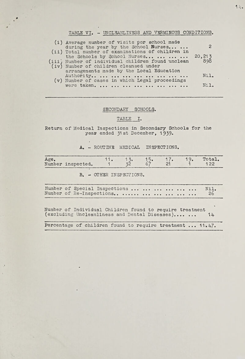 (i) Average number of visits por school made during the year by the School Nurses. 2 (ii) Total number of examinations of children in the Schools by School Nurses. 20,213 (iii) Number of individual children found unclean 898 (iv) Number of children cleansed under arrangements made by the Local Education Authority. Nil. (v) Number of cases in which Legal proceedings were taken. Nil. SECONDARY_SCHOOLS. TABLE I. Return of Medical Inspections in Secondary Schools for the year ended 31 st December, 1999* / A, - ROUTINE MEDICAL INSPECTIONS. Age. 11. 13. 15. 17. 19. Total. Number inspected. 1 32 67 21 1122 / B. - OTHER INSPECTIONS. Number of Special Inspections.. . ... Nil. Number of Re-Inspections. 26 Number of Individual Children found to require treatment (excluding Uncleanliness and Dental Diseases). Ilf Percentage of children found to require treatment ... 11.2f7.