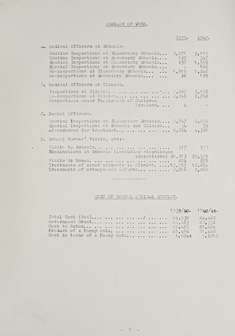 SUMMARY OF WORK iedical Officers at Schools- Eoutine Routine Special Special Re-inspections Re-inspect ion s Inspect ions Inspections Inspections Inspect ions at at at Elementary Schools, at Secondary Schools. . at Elementary Schools, s at Secondary Schools. . Elementary Schools. . . Secondary Schools. B, Medical Officers at Clinics. Inspections at Clinics. „ . . . . . . . ... ....... Re-inspections at Clinics.... . Inspections under Employment of Children Eye-laws. ... !2i9. 1240. 3,971 122 347 237 1,518 1 66 1, 51 6 1,246 26 125 2,267 3,158 2,248 2,758 4 C. Dental Officers- Routine Inspections at Elemen tar ■y Schools.... 8, 747 8, 092 Special Inspections at School s and Cl inics.« « 34 39 attenda nees for treatment.. . 0 0 • • • • 6 • 0 • ••• c j 024 4, 326 School Nurses’ Visits, etc : - Visits to Schools.„. . 00 0 0 • e 0 0 0 0 0 0 • • « 0 • • 517 5 55 Examina tions in School s (in dud i ng cleanliness in spe ctions) 20, 21 3 29, 579 Visits teb Homes. • • 0 0 0 804 870 Treatments of minor ai linen t s in Cl ini r» 0 4 X • 0 • • I J y 557 1 2, S84 Treatments of orthopao die u cl' ect i_< • • • • •• * 0 • a <?• y 016 2, 060 C03T OF SCHOOL MEDICAL SERVICE, Total Cost (Net).... Government Grant.... ... ... Cost to Rates... ... ... ... Product of a Penny Rate. . . . Cost in terms of a Penny Rate 1939/40. 1940/41- '£4,930 £4,432 £2,465 £2,598 £2,465 £1,684 £1,454 £1,482 1.694a 1.271a 2