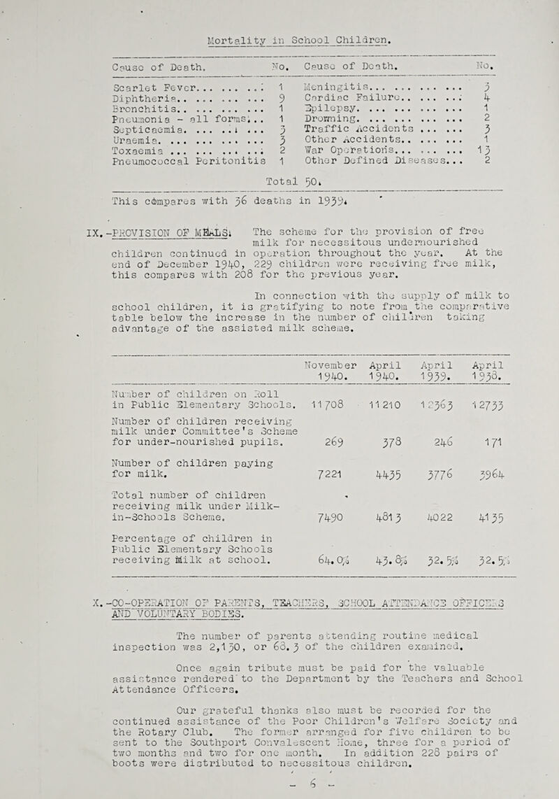 Cause of Death, No. Cause of Death. No. Scarlet Fever.1 Meningitis. 3 Diphtheria.. ... ... ... 9 Cardiac Failure.; 4 Bronchitis. ... 1 Epilepsy. 1 Pneumonia - all forms;.. 1 Drowning. 2 Septicaemia..i 4.. 3 Traffic Accidents. 3 Uraemia. 3 Other Accidents. 1 Toxaemia.* . . ; 2 War Operation's. .. ... ... Ip Pneumococcal Peritonitis 1 Other Defined Diseases... 2 Total 50i This compares with jG deaths in 1939* IX.-PROVISION OF MPlALSi The scheme for the provision of free milk for necessitous undernourished children continued in operation throughout the year. At the end of December 1940, 229 children were receiving free milk, this compares with 208 for the previous year. In connection with the supply of milk to school children, it is gratifying to note from the comparative table below the increase in the number of children taking advantage of the assisted milk scheme. November 1940. April 1940. Apri 1 1 939. April 1 938. Number of children on Roll in Public Elementary Schools. 11 708 11 210 12363 1 2733 Number of children receiving milk under Committee's Scheme for under-nourished pupils. 269 378 246 171 Number of children paying for milk. 7221 4435 3776 3964- Total number of children receiving milk under Milk- in -Schools Scheme, * 7490 4813 40 2 2 4135 Percentage of children in Public Elementary Schools receiving Milk at school. 64, Ofi 43. 32. % 32. 5n X.-CO-OPERATION OF PARENTS, TEACHERS, AND VOLUNTARY BODIES. SCHOOL ATTENDANCE OFFICERS The number of parents attending routine medical inspection was 2,130, or 68.3 of the children examined. Once again tribute must be paid for the valuable assistance rendered'to the Department by the Teachers and School Attendance Officers, Our grateful thanks also must be recorded for the continued assistance of the Poor Children’s 7/elf are Society and the Rotary Club, The former arranged for five children to be sent to the Southport Convalescent Home, three for a period of two months and two for one month. In addition 228 pairs of boots were distributed to necessitous children. / j